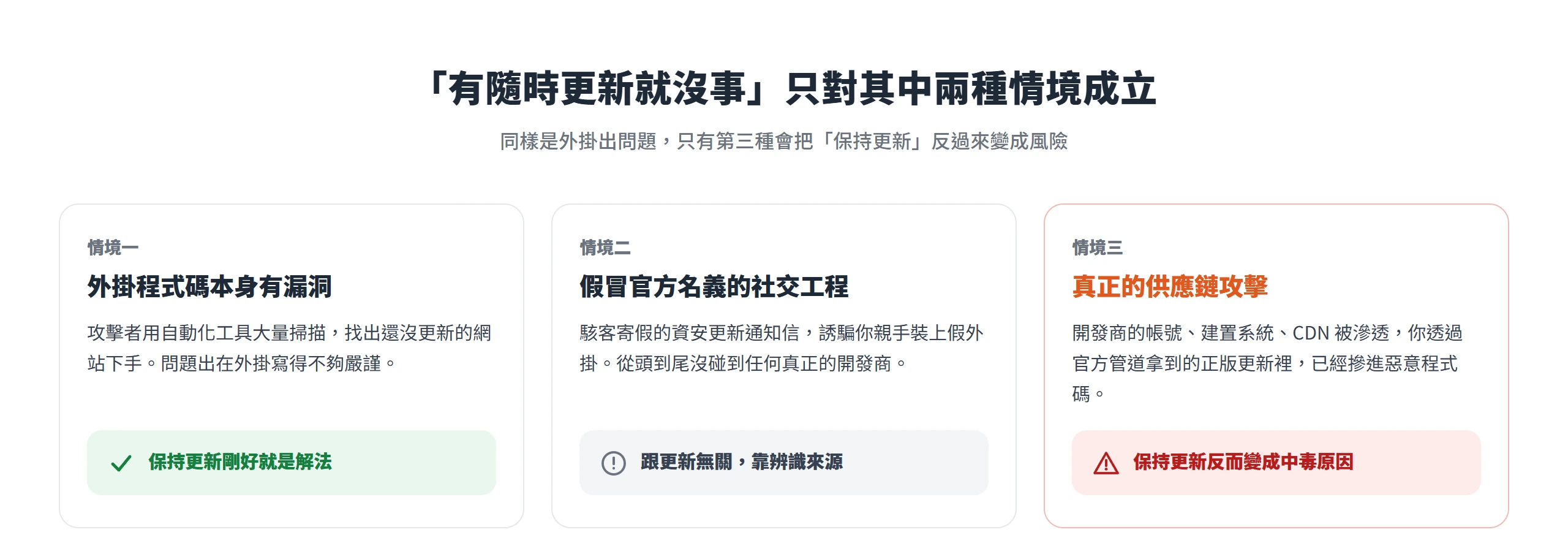 保持更新在程式碼漏洞是解法、在假冒官方社交工程無關辨識來源、在供應鏈攻擊反而變成中毒原因