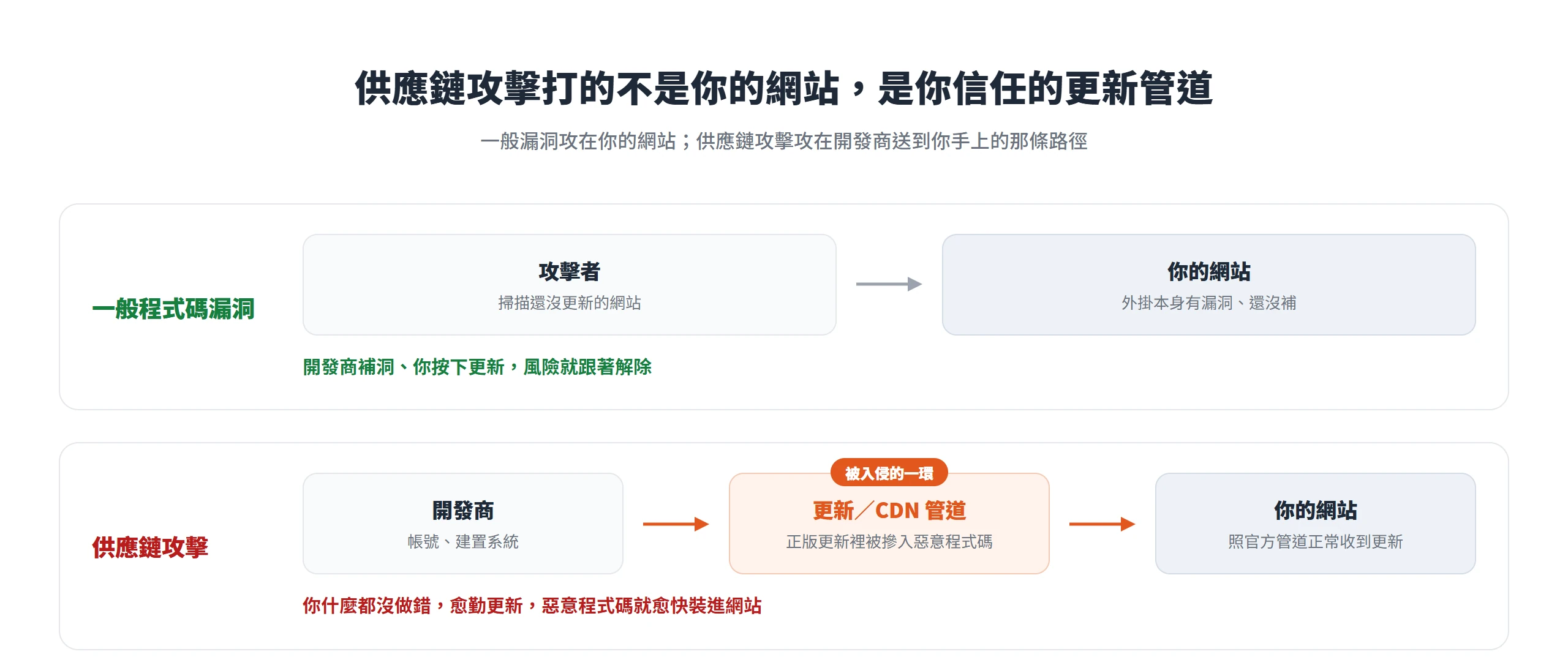 供應鏈攻擊不是攻擊你的網站本身,而是攻進開發商到你之間的更新管道,讓正版更新夾帶惡意程式碼