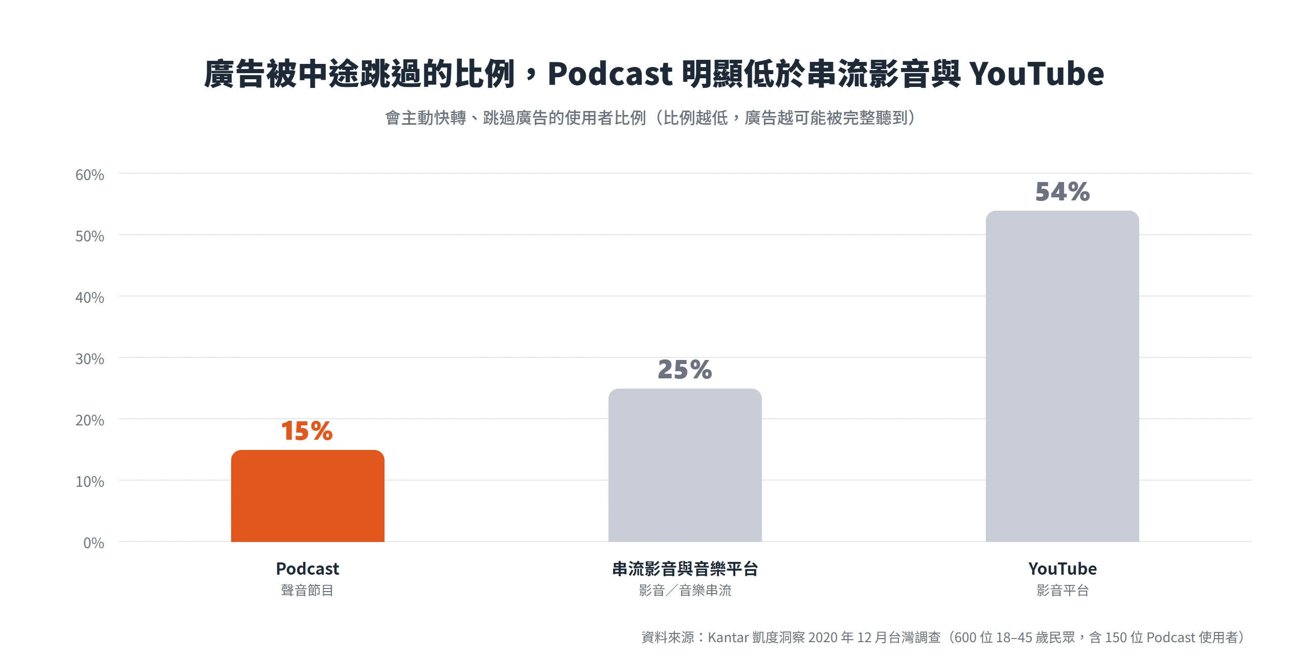 Podcast 聽眾主動跳過廣告的比例只有 15%,明顯低於串流影音與音樂平台的 25%,以及 YouTube 的 54%。