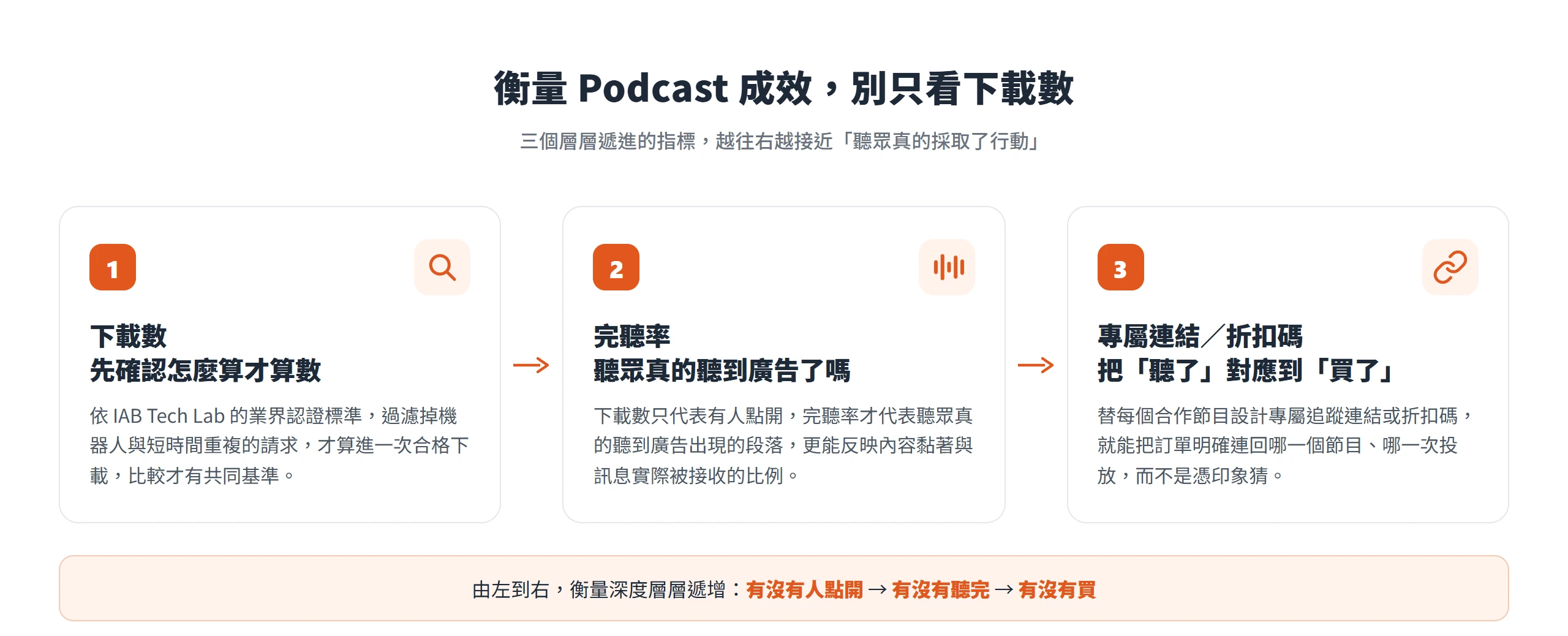 衡量 Podcast 成效的三個遞進指標:先看合格下載數,再看反映黏著的完聽率,最後用專屬連結或折扣碼把收聽對應到實際購買。