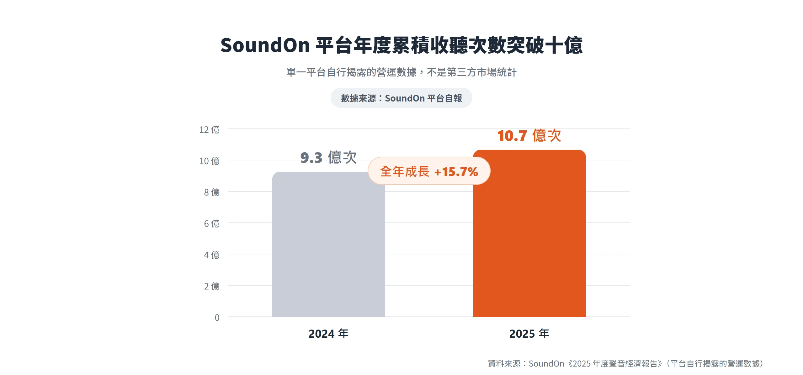 SoundOn 平台自報 2025 年累積收聽次數達 10.7 億次,較 2024 年的 9.3 億次成長 15.7%。