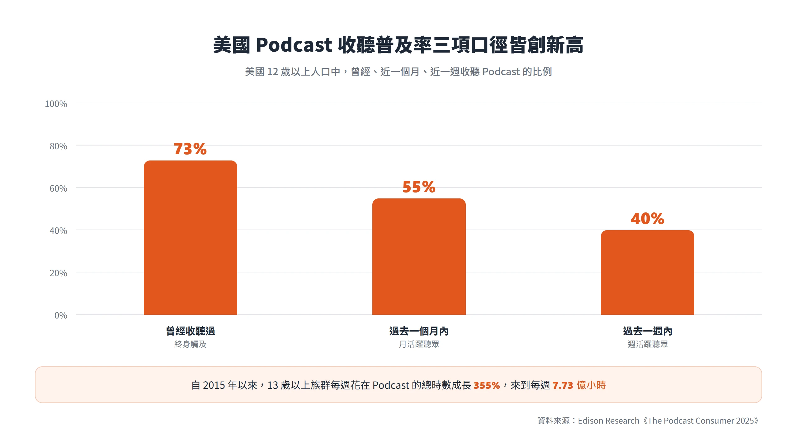 美國 12 歲以上人口曾聽過 Podcast 達 73%、過去一個月 55%、過去一週 40%,三項收聽普及率都創歷來新高。