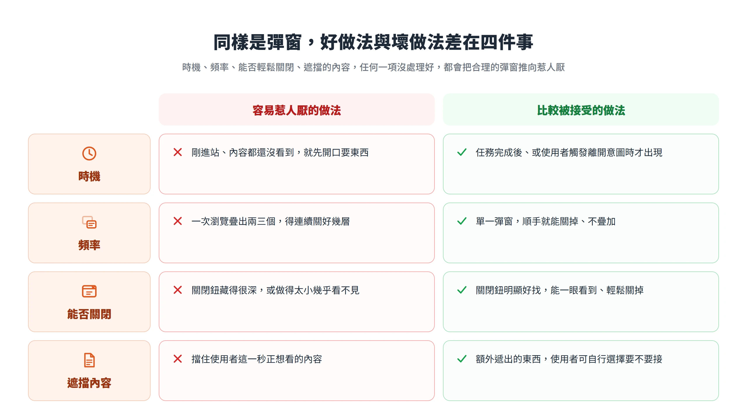 彈窗在時機、頻率、能否關閉與遮擋內容四個面向上,容易惹人厭的做法與比較被接受的做法對照
