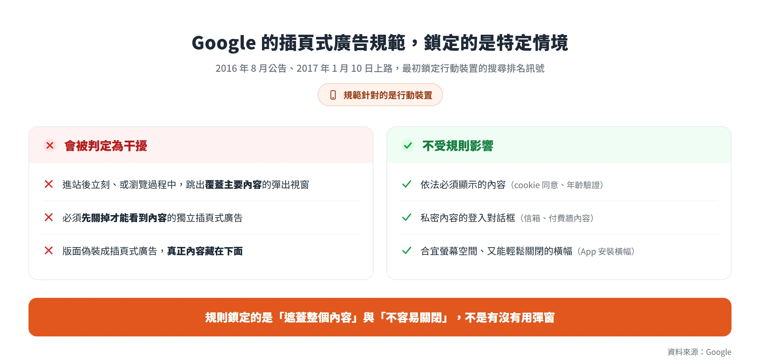 Google 插頁式廣告規範只針對行動裝置上遮蓋主要內容或難以關閉的彈窗,依法顯示與能輕鬆關閉的橫幅不受影響