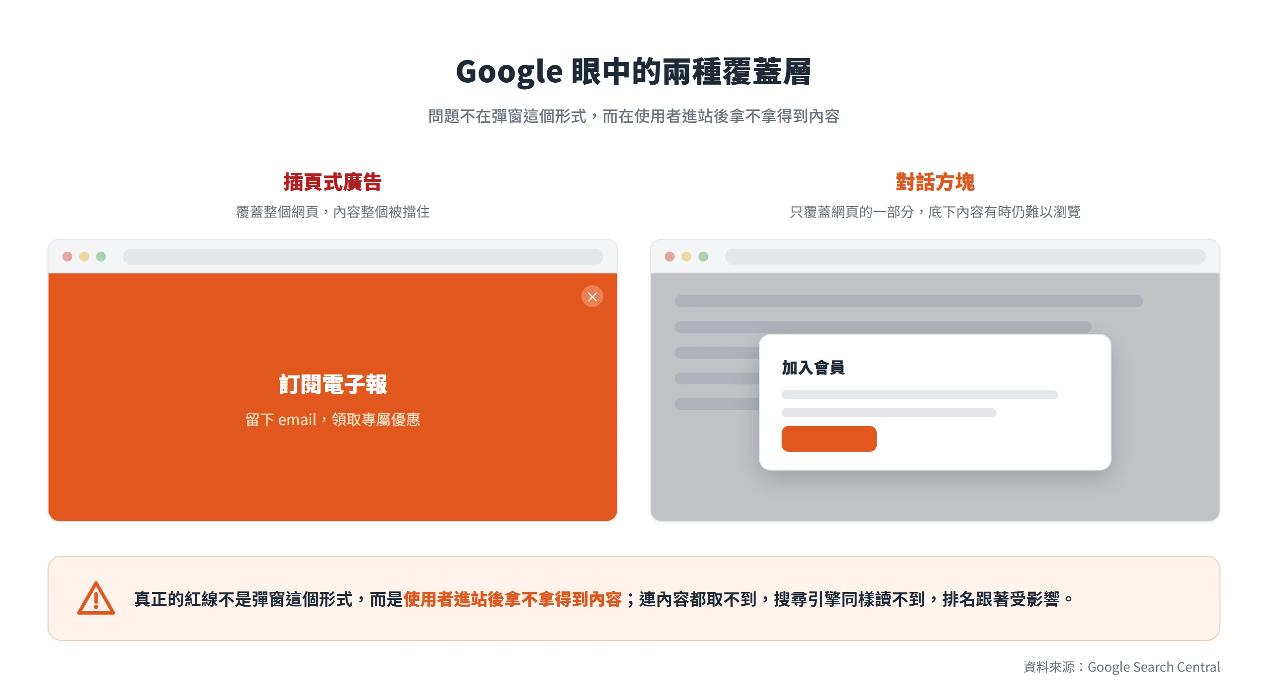 插頁式廣告覆蓋整個網頁、對話方塊只覆蓋一部分,Google 判定彈窗的紅線在於使用者進站後拿不拿得到內容。