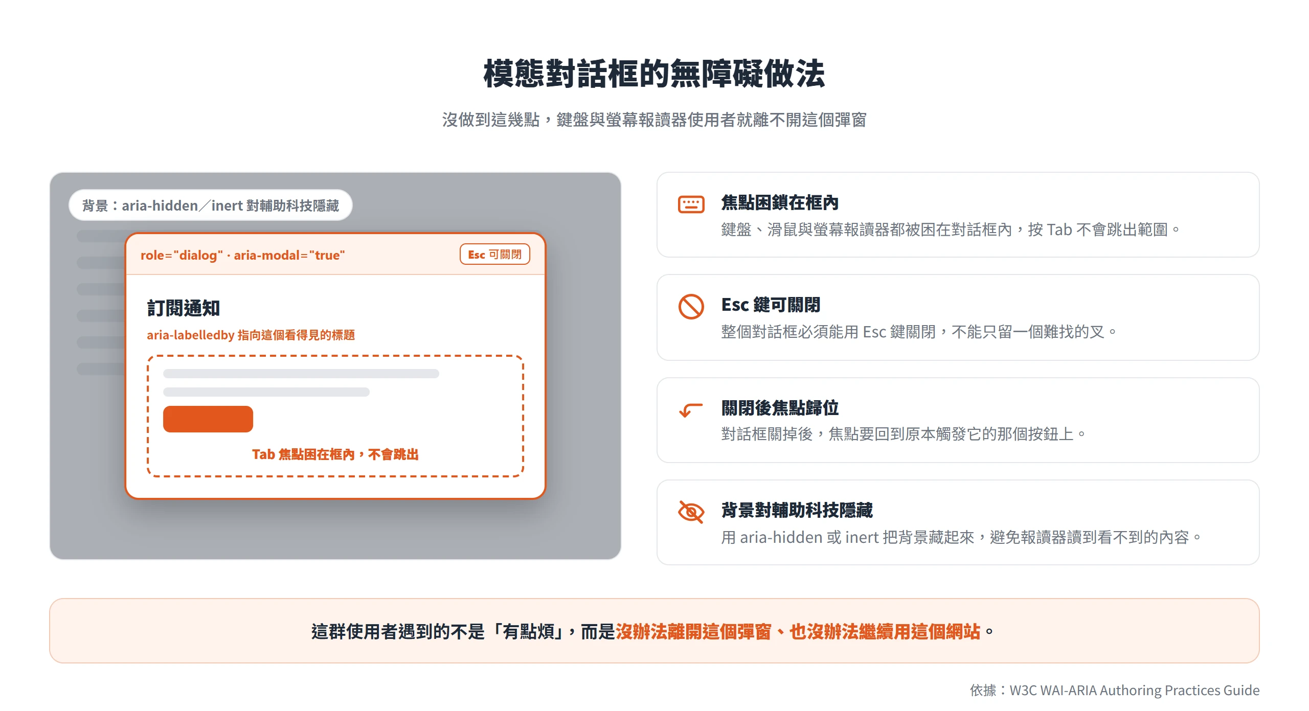 模態對話框要做到焦點困鎖在框內、Esc 可關閉、關閉後焦點歸位、背景對輔助科技隱藏,鍵盤與螢幕報讀器使用者才離得開這個彈窗。
