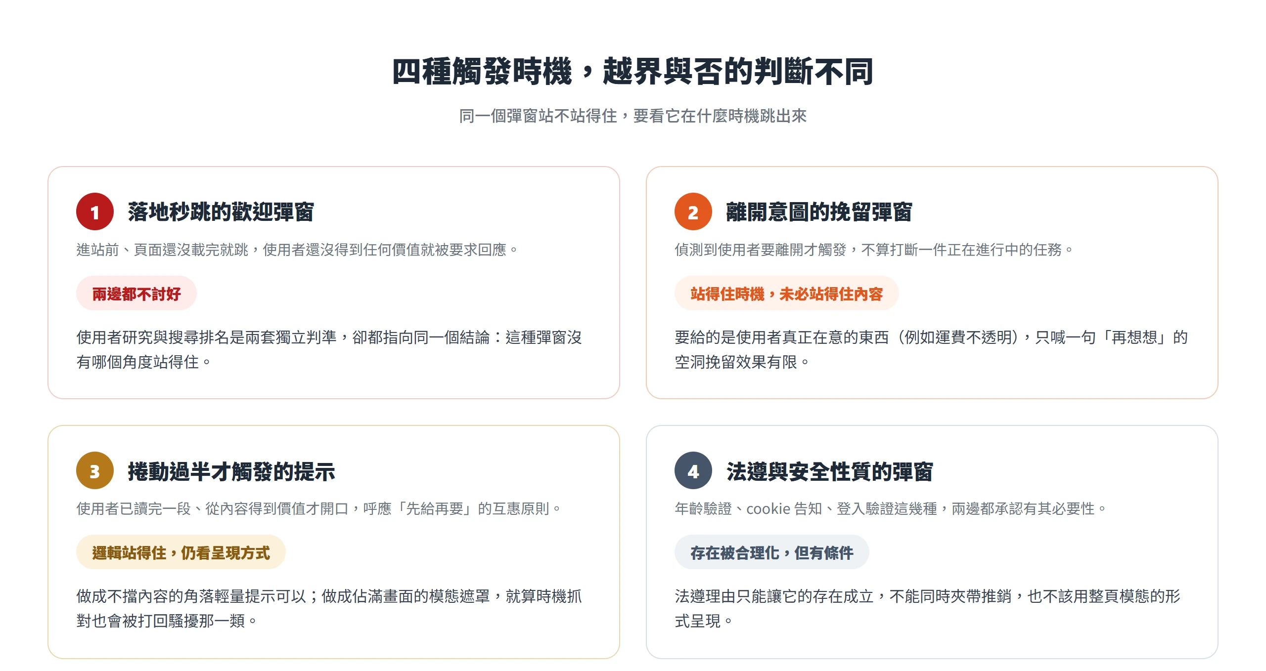 落地秒跳、離開意圖、捲動過半、法遵四種觸發時機,彈窗越界與否的判斷各不相同。