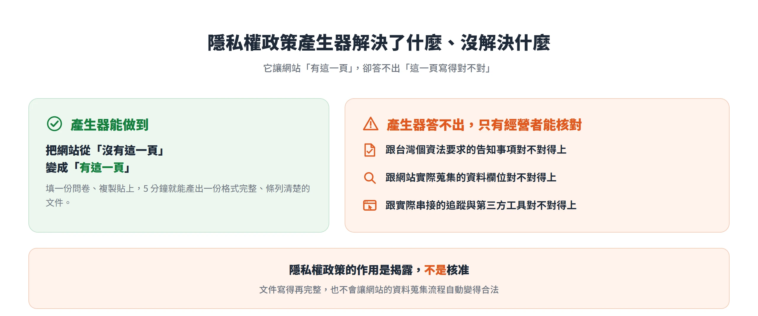隱私權政策產生器只能讓網站有這一頁,內容是否對得上台灣個資法、實際蒐集欄位與追蹤工具,只有經營者能核對。