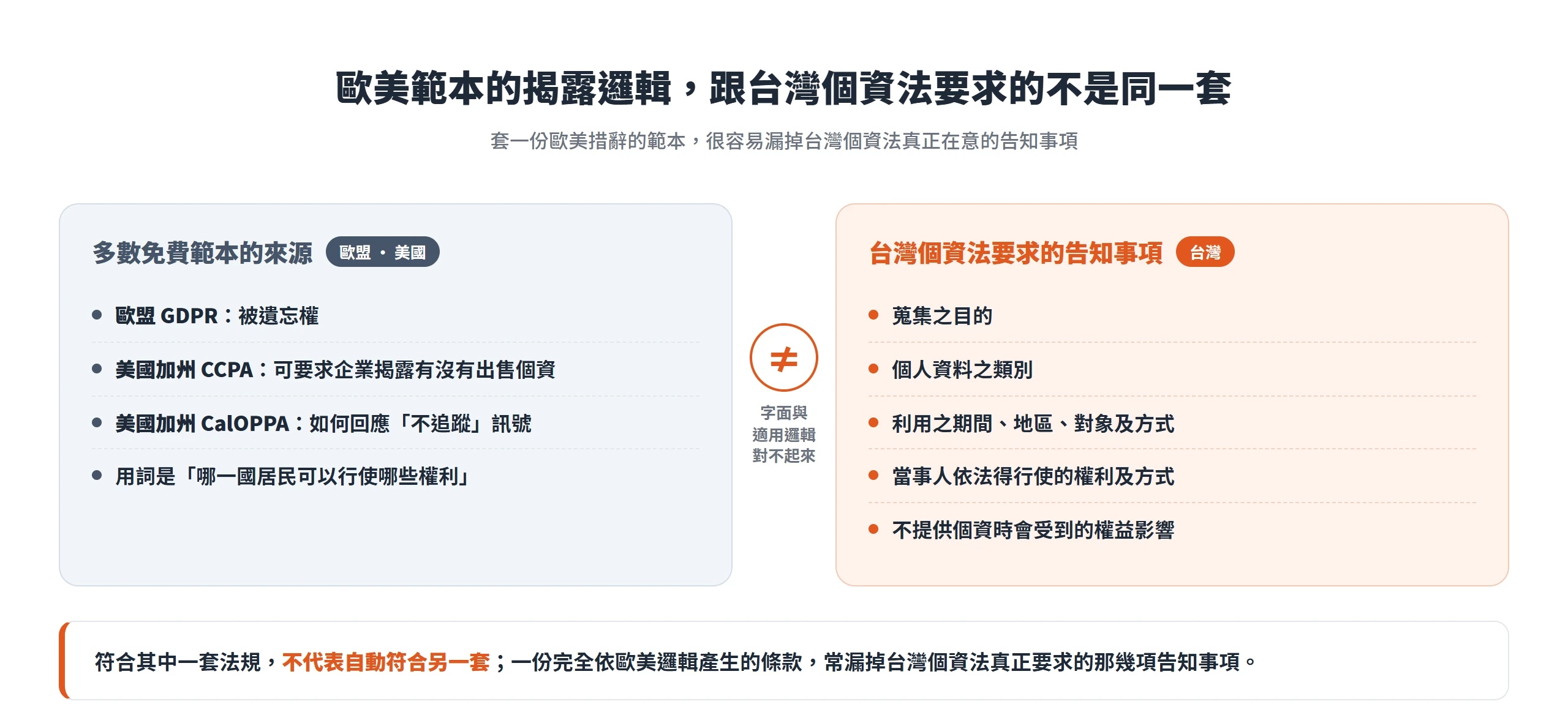 歐美範本反映 GDPR、CCPA 的揭露邏輯,跟台灣個資法要求的告知事項不是同一套,套用容易漏掉台灣真正要求的項目。