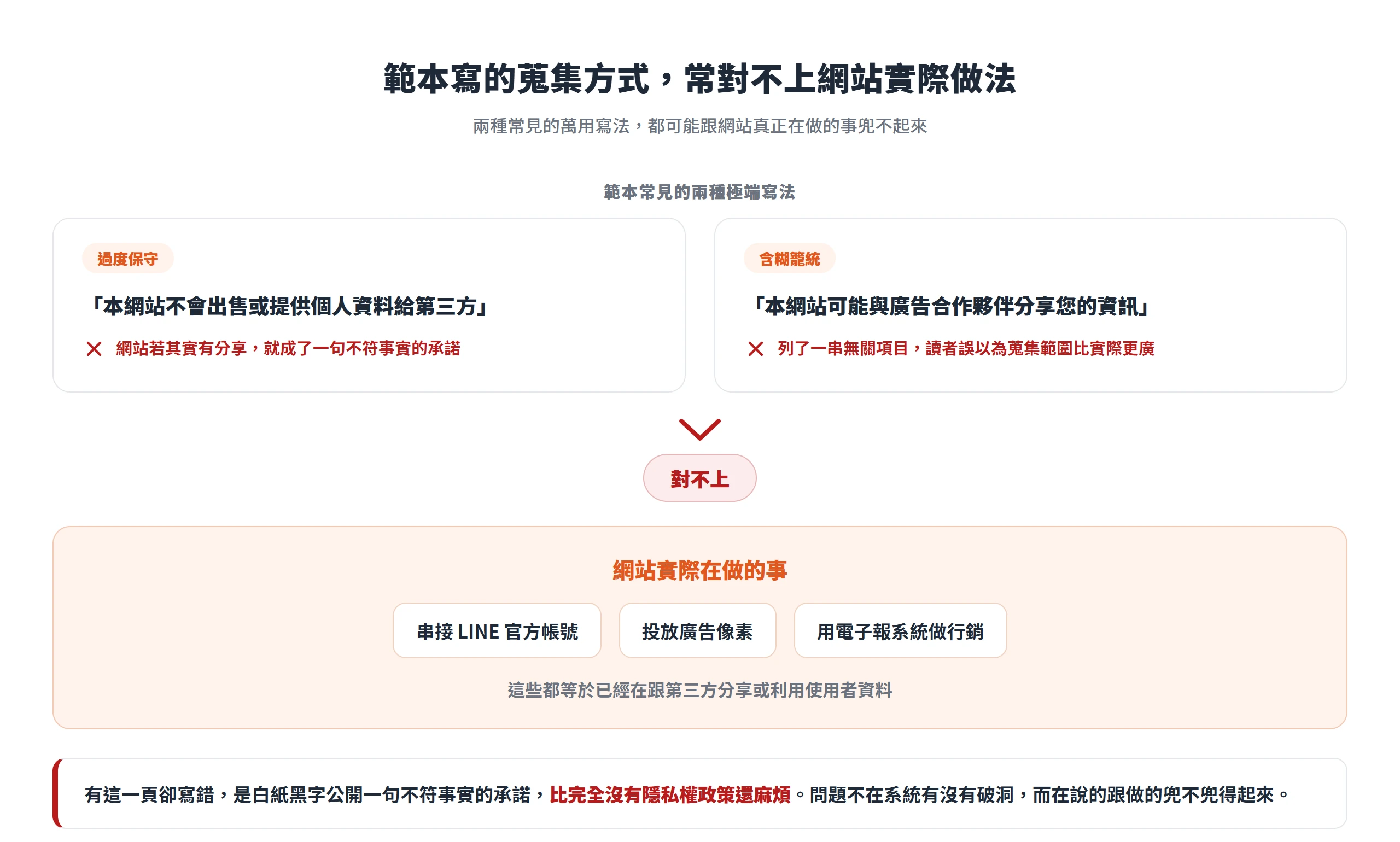 範本常見的保守或籠統寫法,都可能對不上網站實際串接 LINE、廣告像素、電子報的做法,形成不實揭露風險。