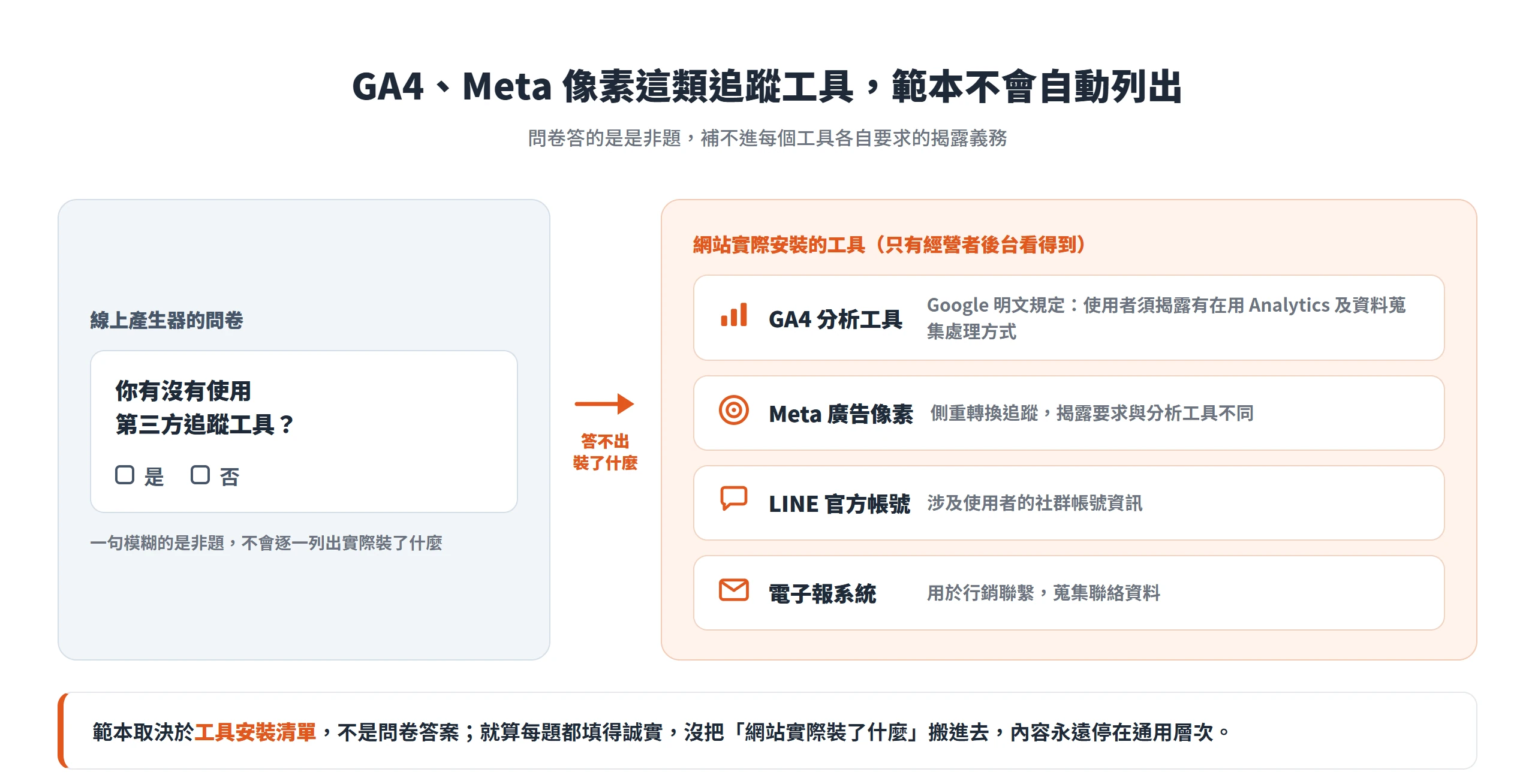 產生器問卷只問是非題,答不出網站實際裝了 GA4、Meta 像素等工具,也補不進各工具要求的揭露義務。