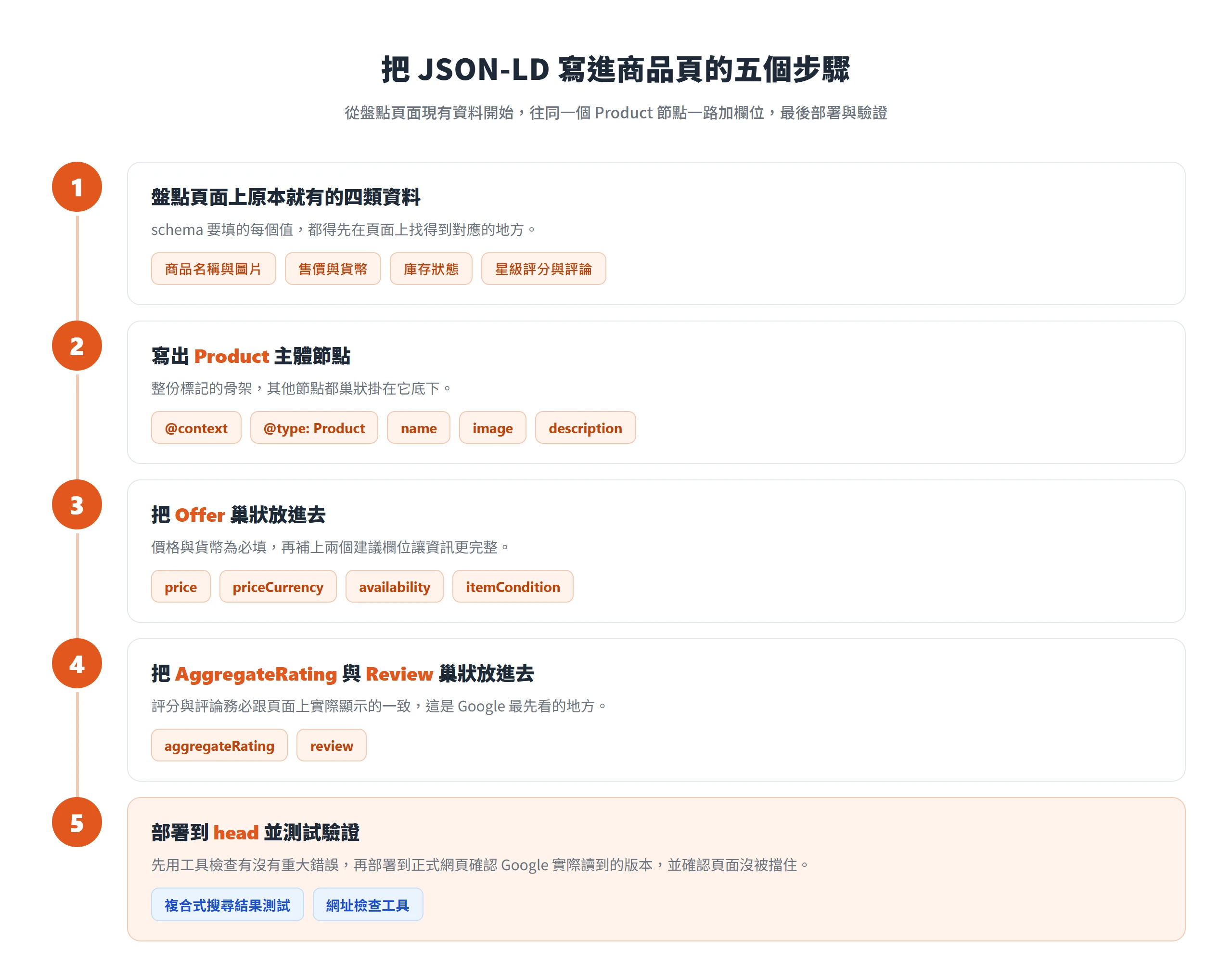 寫 Product Schema 的 JSON-LD 五步驟:盤點頁面資料、寫 Product 主體、加 Offer、加評分與評論、部署到 head 並驗證