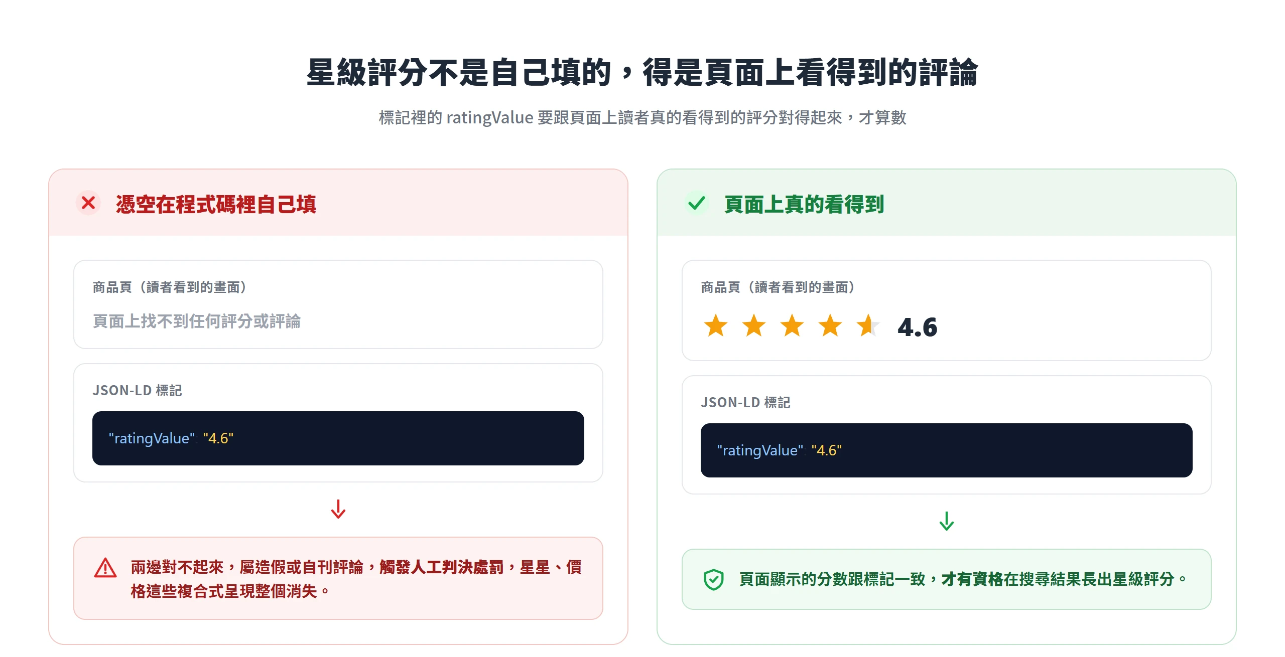 在標記裡憑空填一個 ratingValue、頁面卻看不到評分會被判違規,唯有跟頁面顯示的評分一致才會長出星星