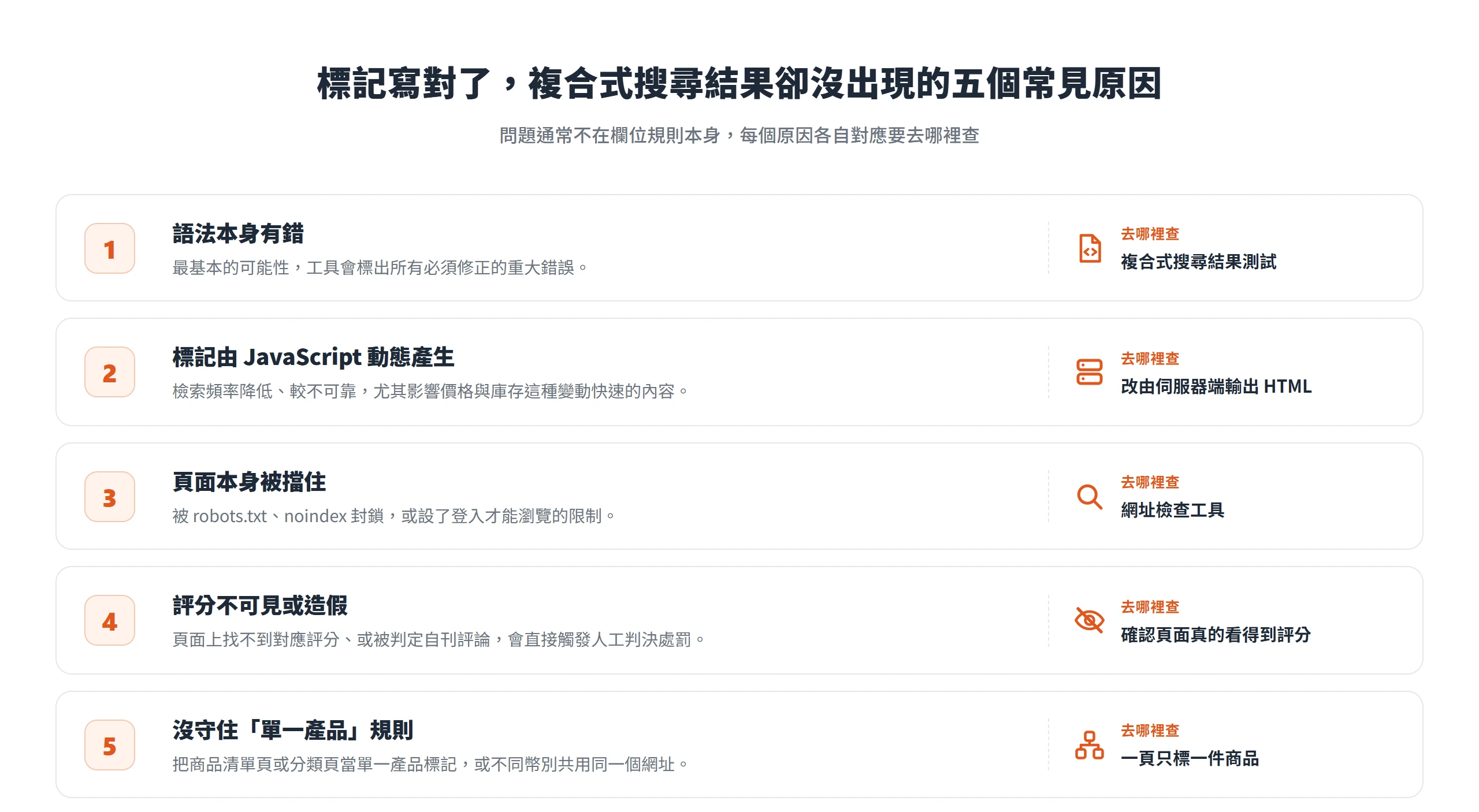 複合式搜尋結果沒出現的五個常見原因:語法有錯、JavaScript 動態產生、頁面被擋住、評分不可見或造假、沒守住單一產品規則