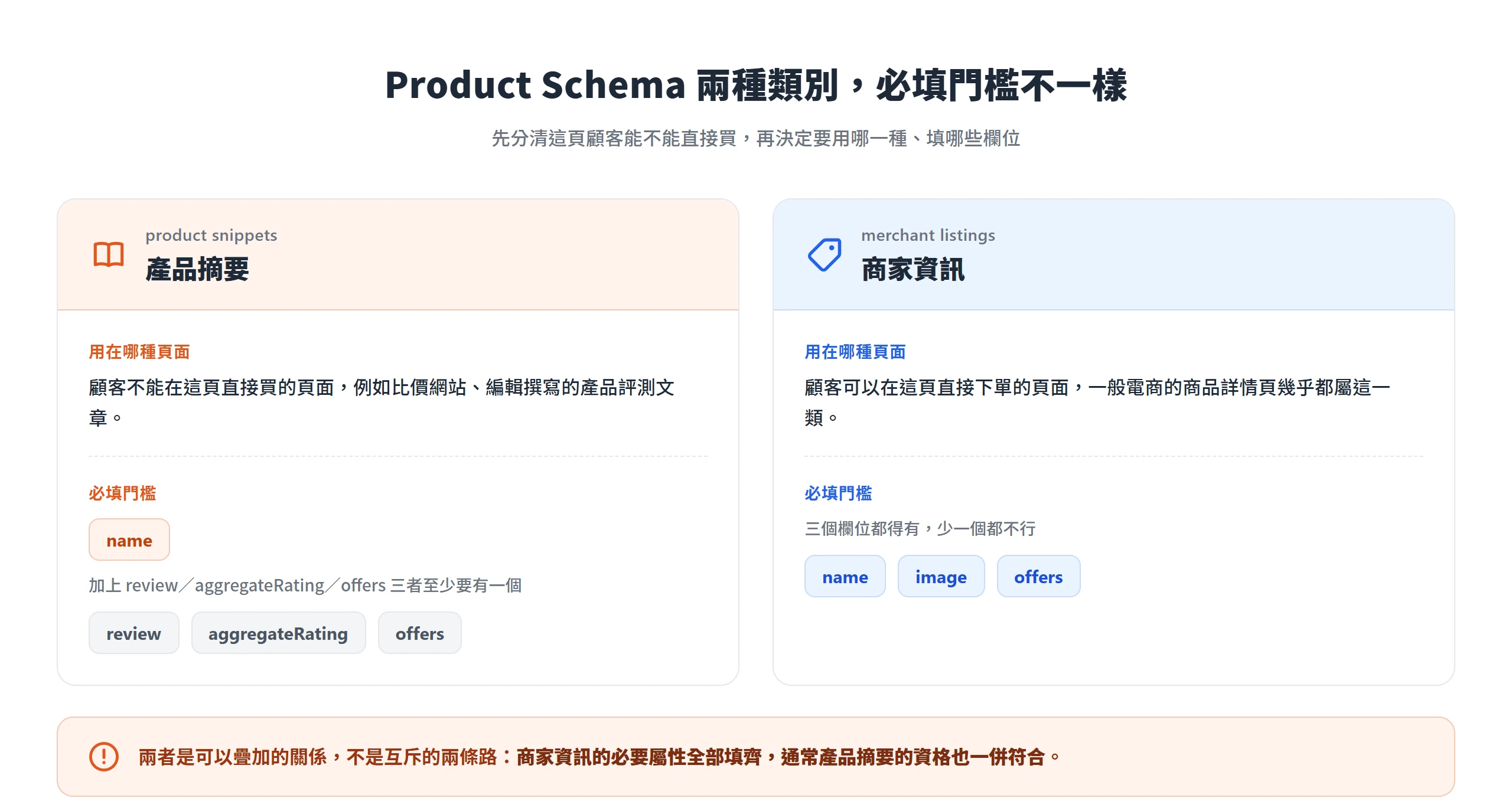 產品摘要只需 name 加 review、aggregateRating、offers 三選一,商家資訊則要求 name、image、offers 三個欄位都填齊
