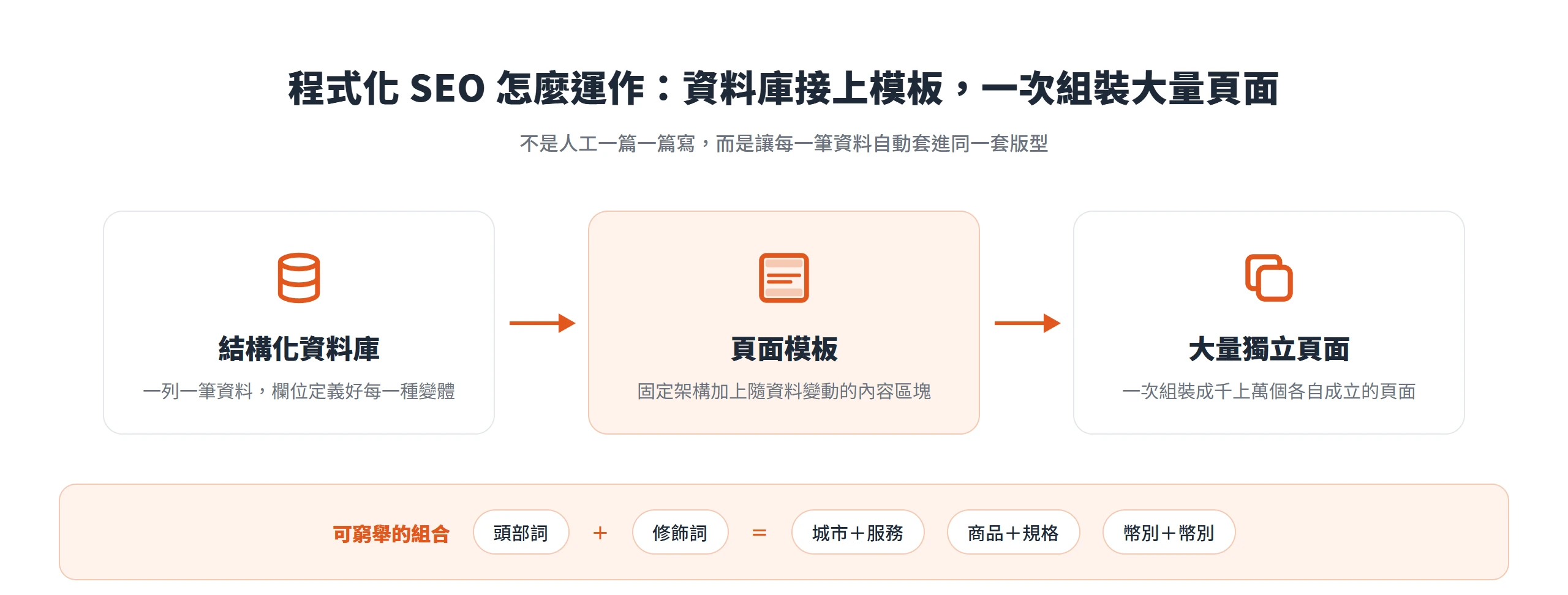 程式化 SEO 的運作方式是把結構化資料庫接上頁面模板,一次組裝出大量各自成立的頁面,靠頭部詞加修飾詞的可窮舉組合覆蓋搜尋意圖
