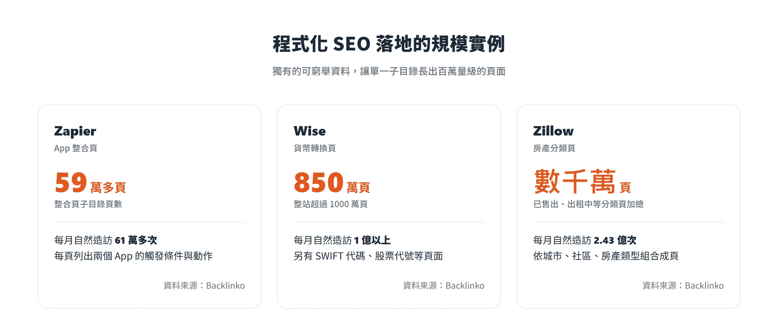 程式化 SEO 落地規模實例:Zapier 整合頁 59 萬多頁、Wise 貨幣轉換頁約 850 萬頁、Zillow 分類頁數千萬頁,各自帶來百萬到上億的月自然造訪