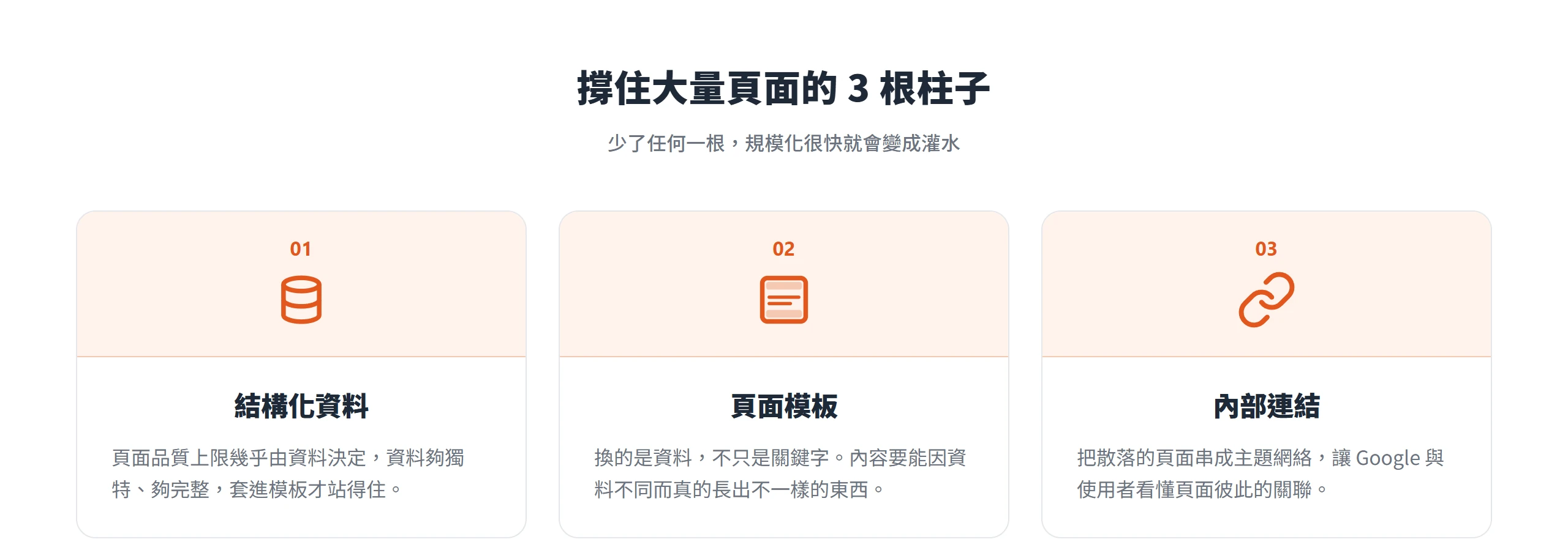 撐住程式化 SEO 大量頁面的 3 根柱子是結構化資料、頁面模板與內部連結,少了任何一根規模化就會變成薄內容