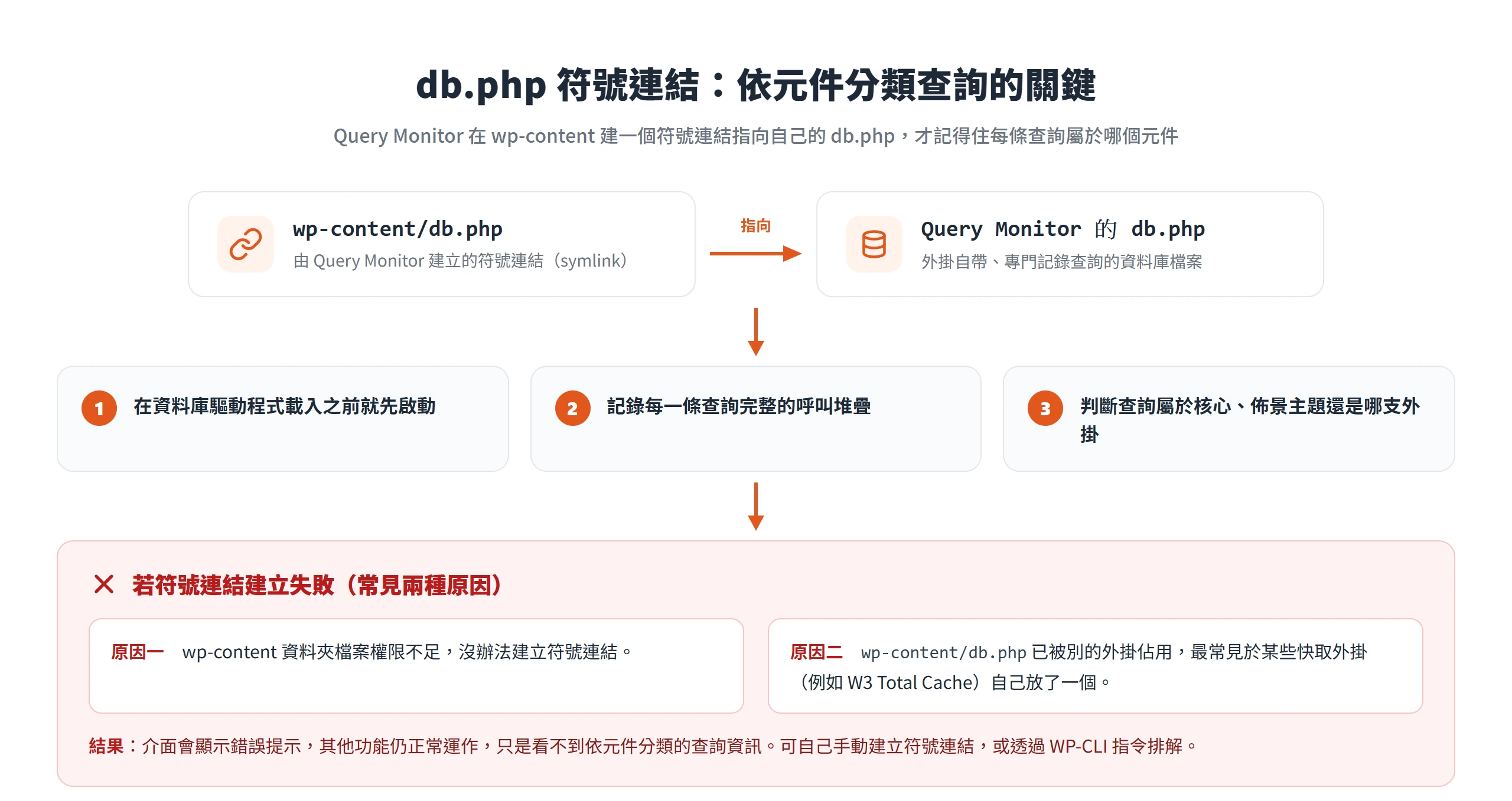 Query Monitor 在 wp-content 建立指向自身 db.php 的符號連結,連結失敗時依元件分類就顯示不出來