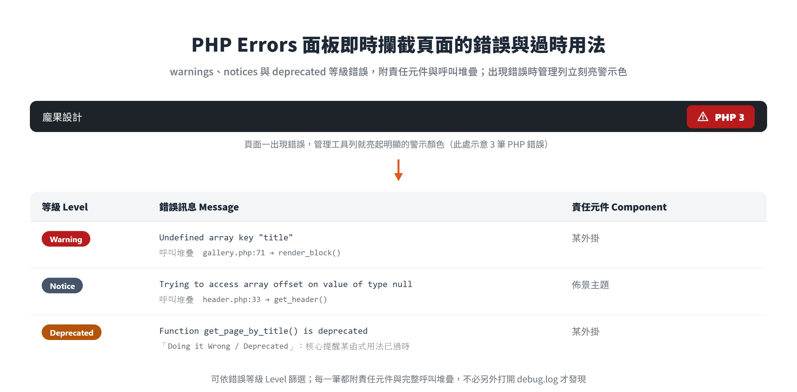 PHP Errors 面板列出 Warning、Notice、Deprecated 等級的錯誤,各附責任元件與呼叫堆疊