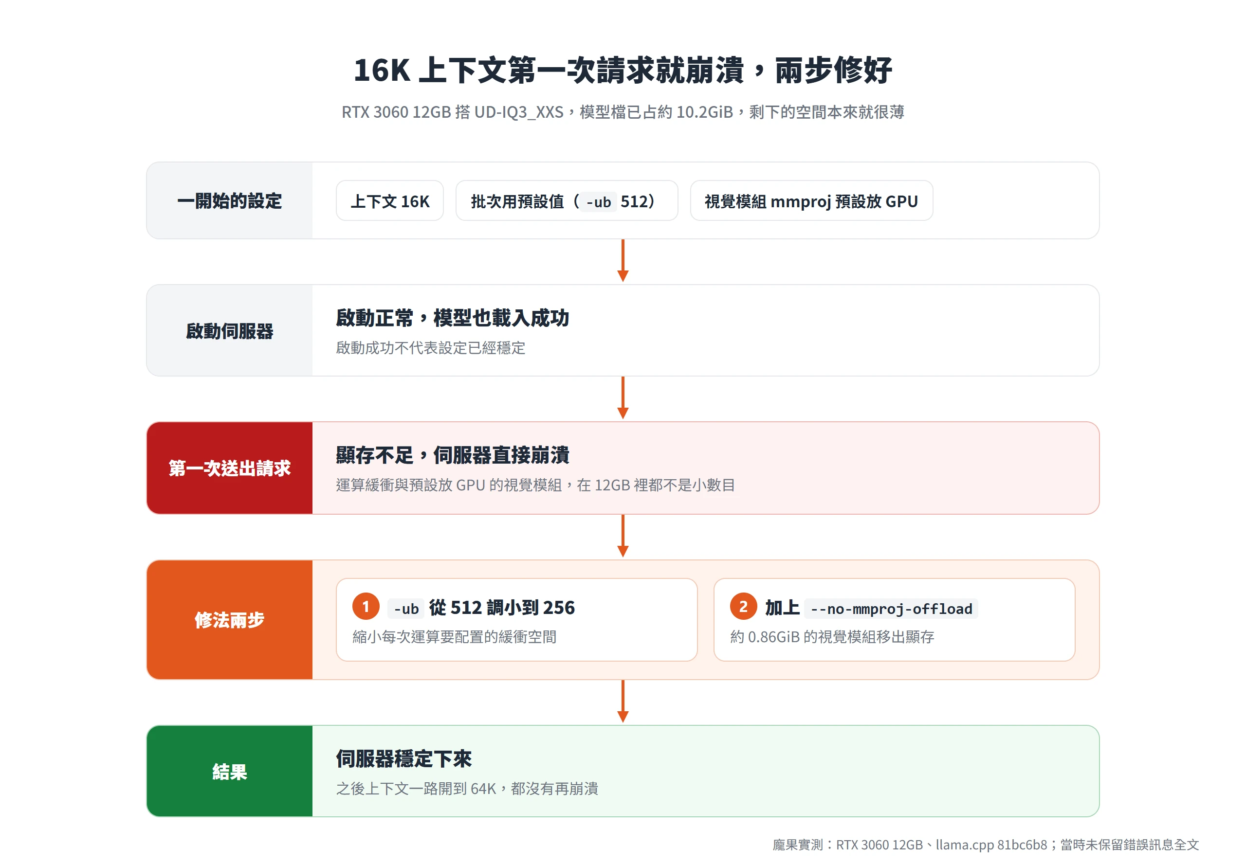 流程圖:16K 上下文搭預設批次啟動正常,第一次請求顯存不足崩潰,將 -ub 調到 256 並加上 --no-mmproj-offload 後穩定