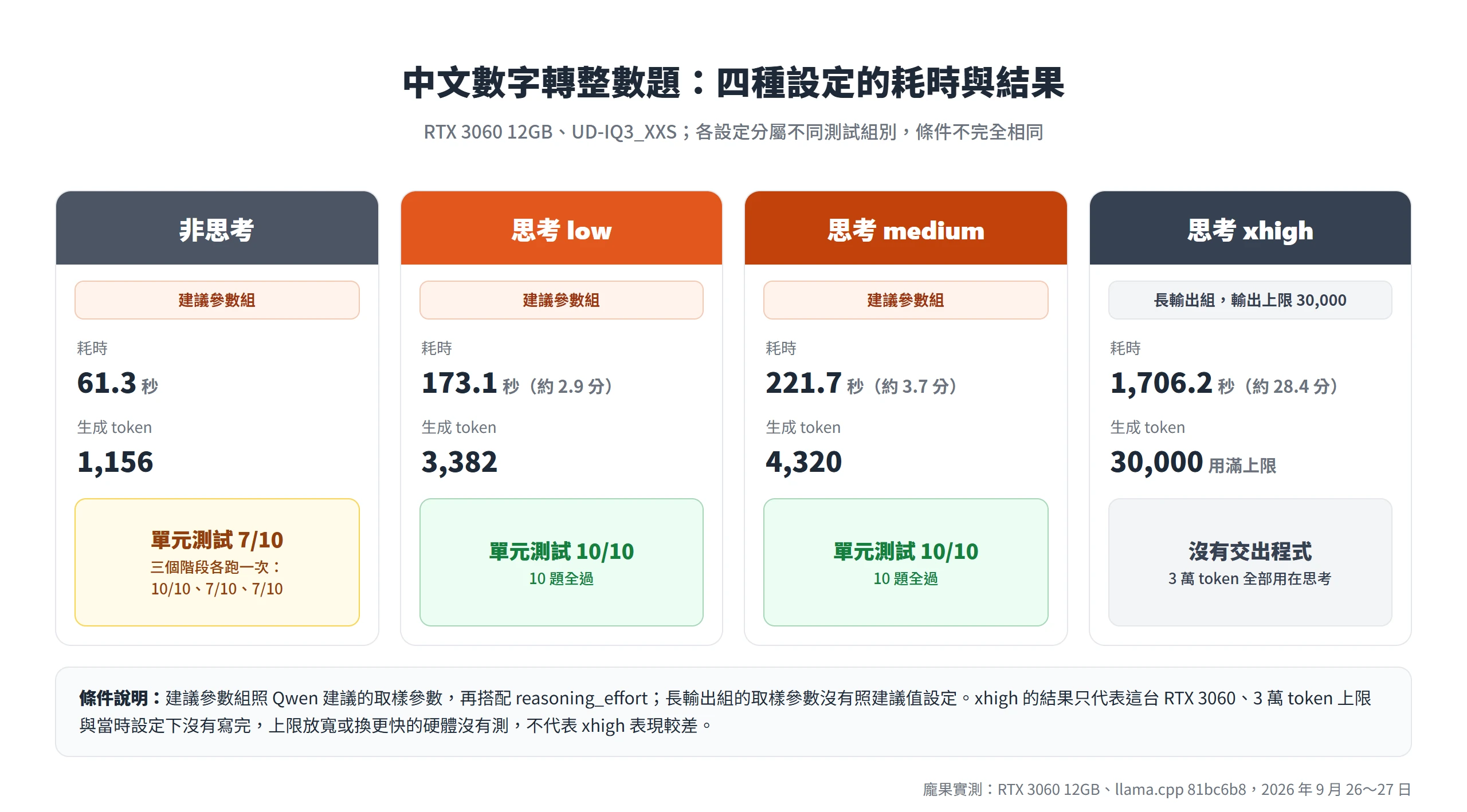 中文數字轉整數題四種設定對照:非思考 61.3 秒 7/10、low 173.1 秒 10/10、medium 221.7 秒 10/10、xhigh 1,706.2 秒用滿 3 萬 token 沒有交出程式
