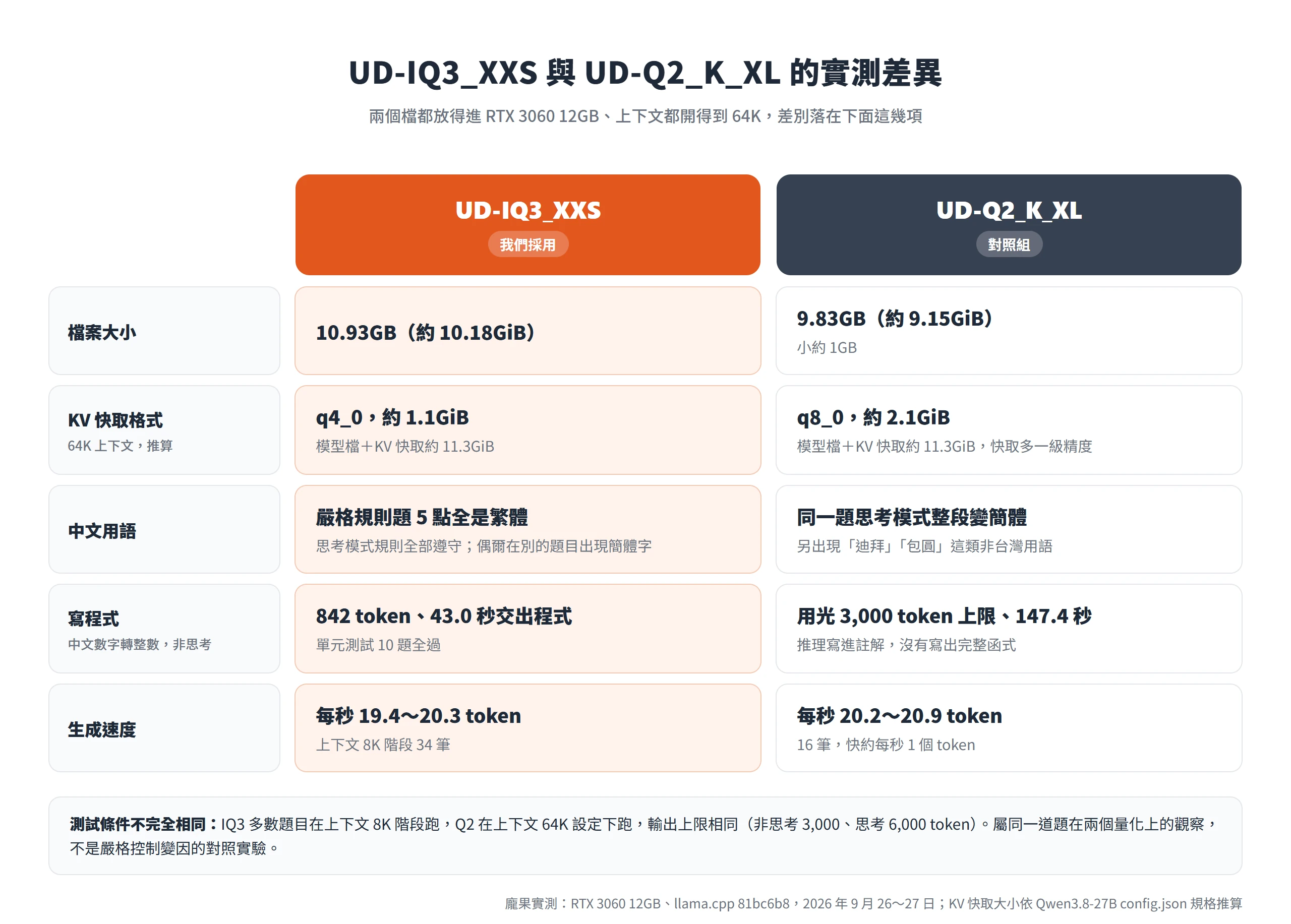 UD-IQ3_XXS 與 UD-Q2_K_XL 對照表:檔案大小、64K 下的 KV 快取格式、中文用語、中文數字轉整數題的結果、生成速度