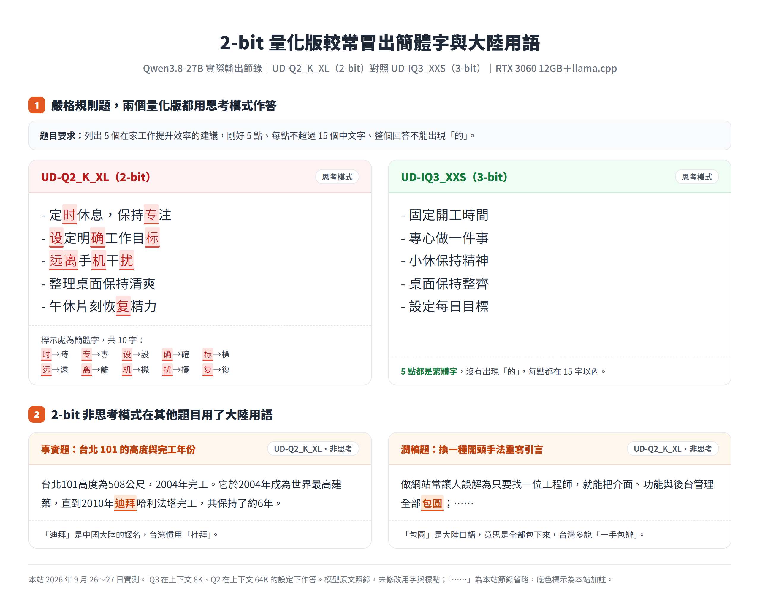 Qwen3.8 27B 的 UD-Q2_K_XL 與 UD-IQ3_XXS 同題輸出對照,2-bit 版整段出現簡體字,並把杜拜寫成迪拜、用了包圓