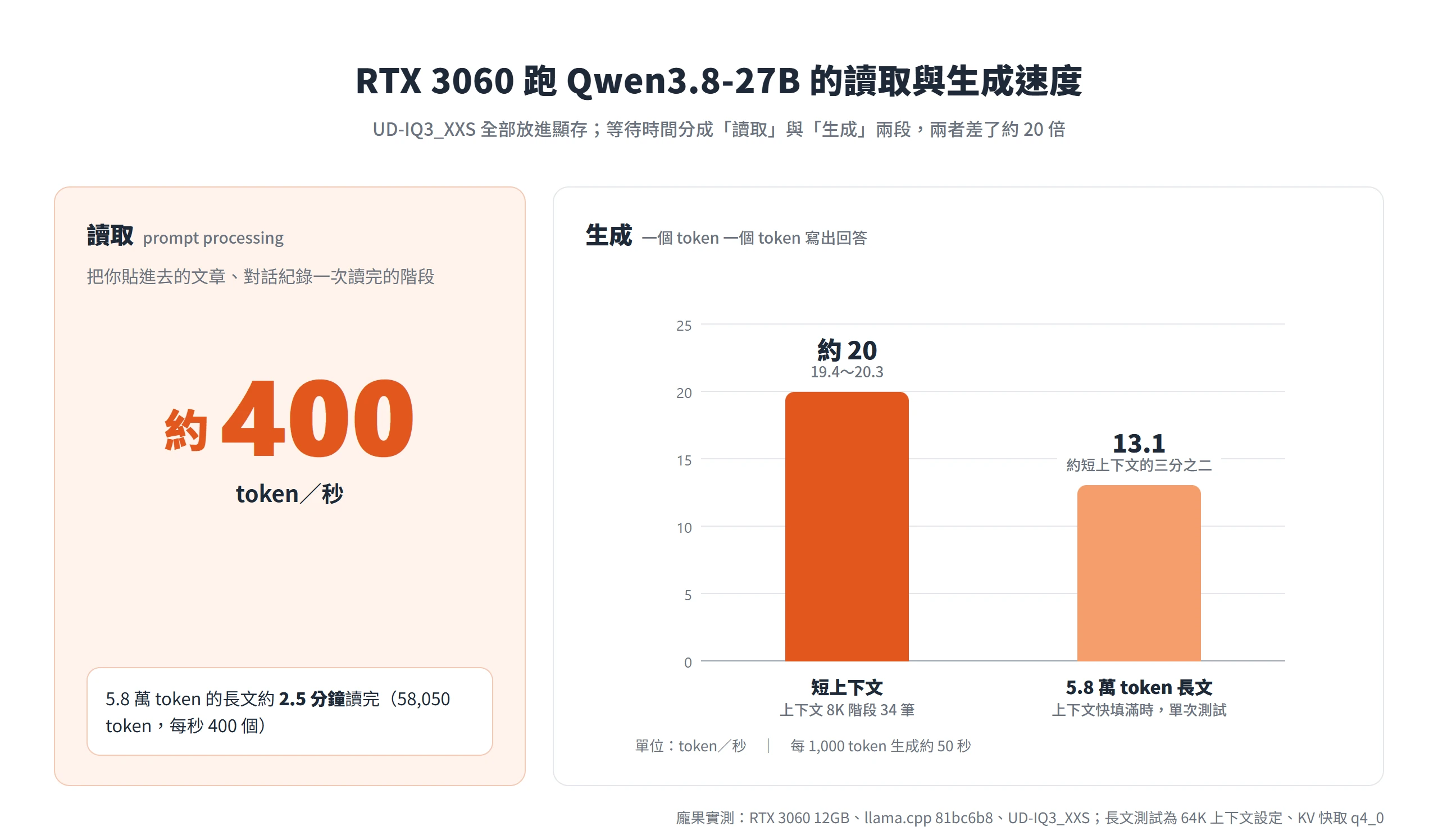 RTX 3060 跑 Qwen3.8-27B 的速度圖:讀取約每秒 400 個 token,生成短上下文約每秒 20 個、上下文 5.8 萬 token 時降到 13.1 個