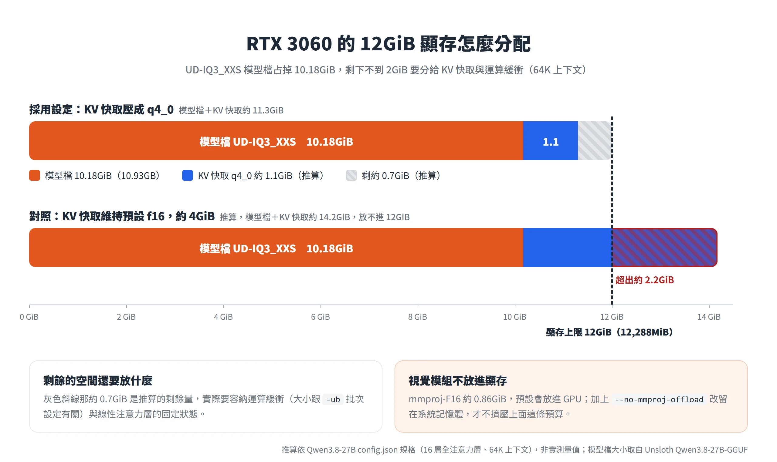 RTX 3060 的 12GiB 顯存分配圖:UD-IQ3_XXS 模型檔 10.18GiB、q4_0 KV 快取約 1.1GiB,剩約 0.7GiB;若 KV 快取用 f16 約 4GiB 會超出 12GiB