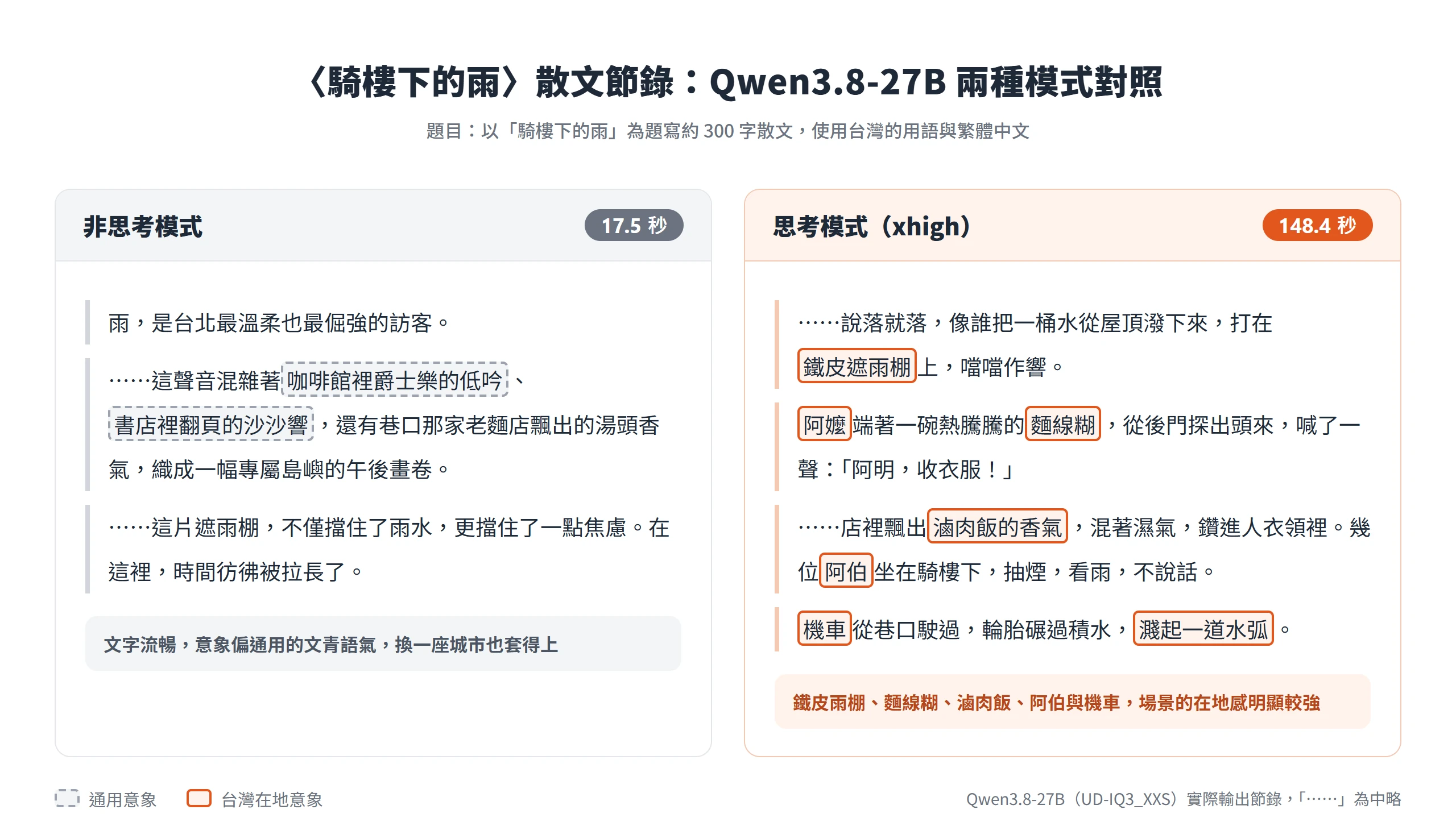 Qwen3.8 27B 兩種模式寫〈騎樓下的雨〉的散文節錄,思考版標出鐵皮遮雨棚、麵線糊、滷肉飯等在地意象
