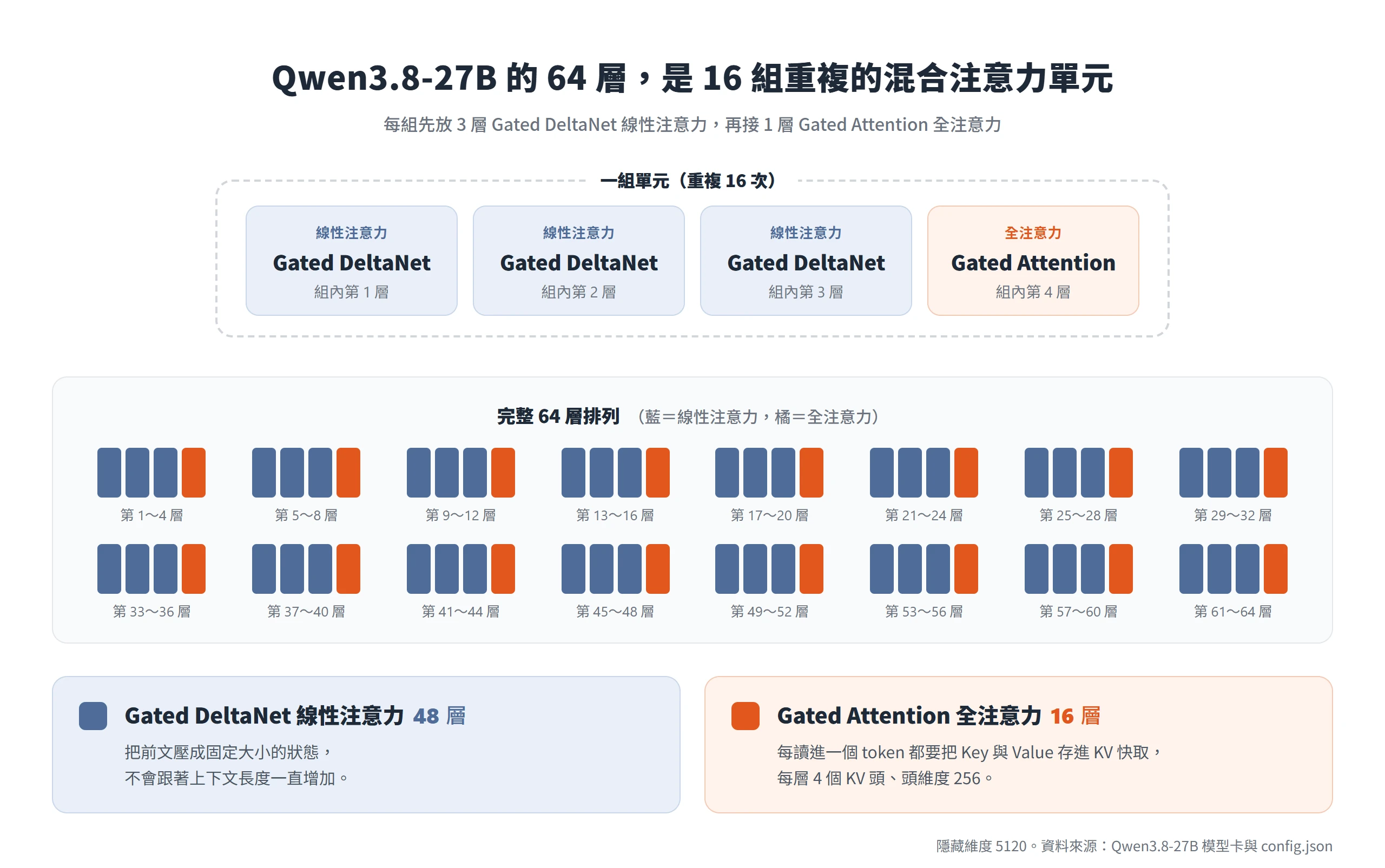 Qwen3.8-27B 的 64 層由 16 組單元組成,每組 3 層 Gated DeltaNet 線性注意力接 1 層 Gated Attention 全注意力