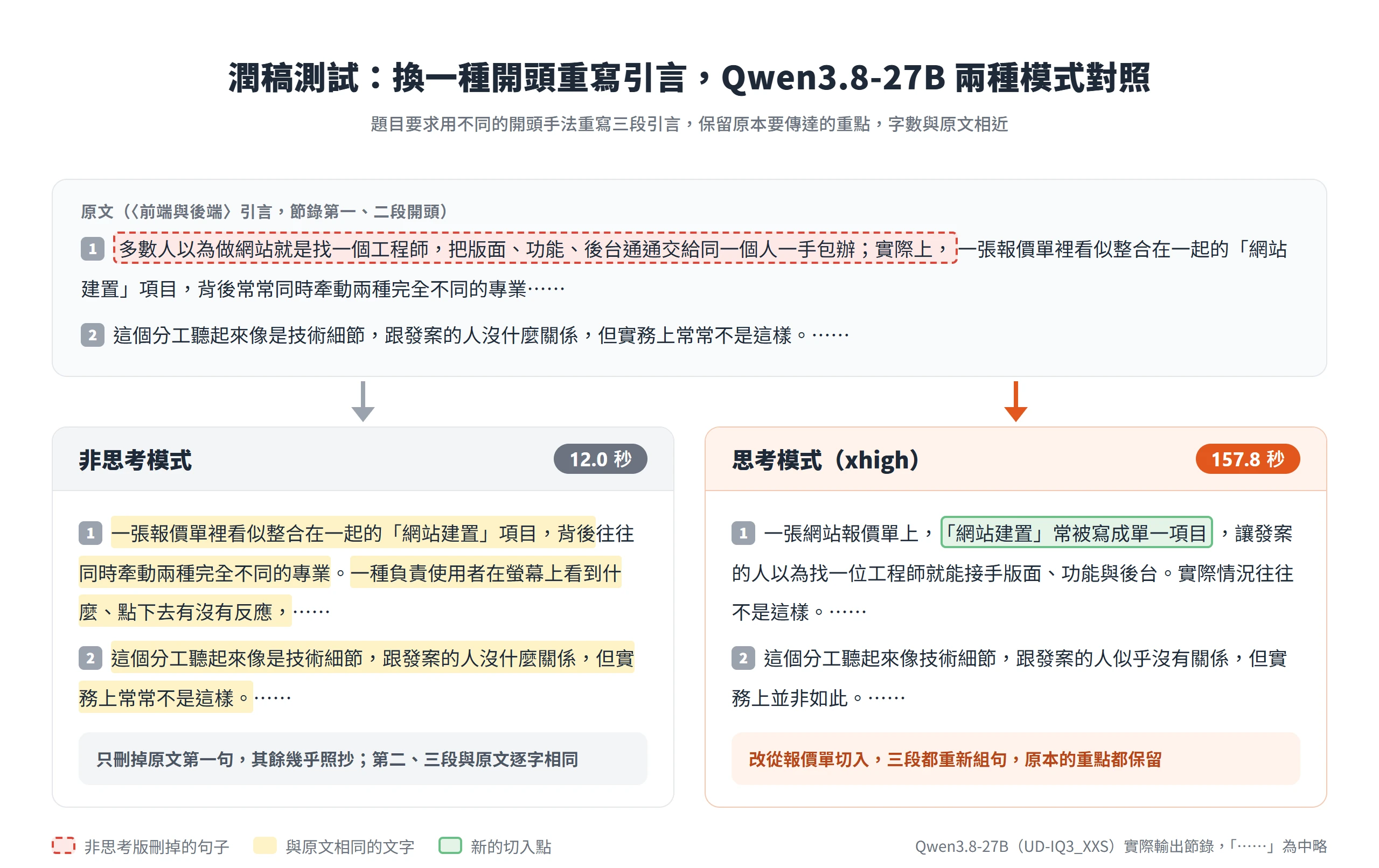 Qwen3.8 27B 潤稿測試重寫引言的對照,非思考版幾乎照抄原文,思考版改從報價單上網站建置常被寫成單一項目切入