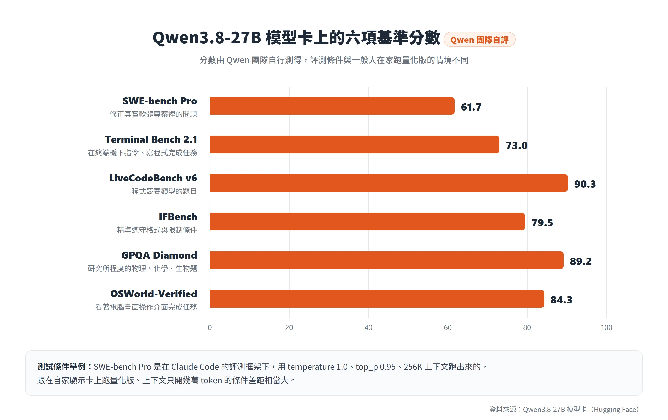 Qwen3.8-27B 模型卡六項基準分數橫條圖,LiveCodeBench v6 90.3 最高、SWE-bench Pro 61.7 最低,皆為 Qwen 團隊自評