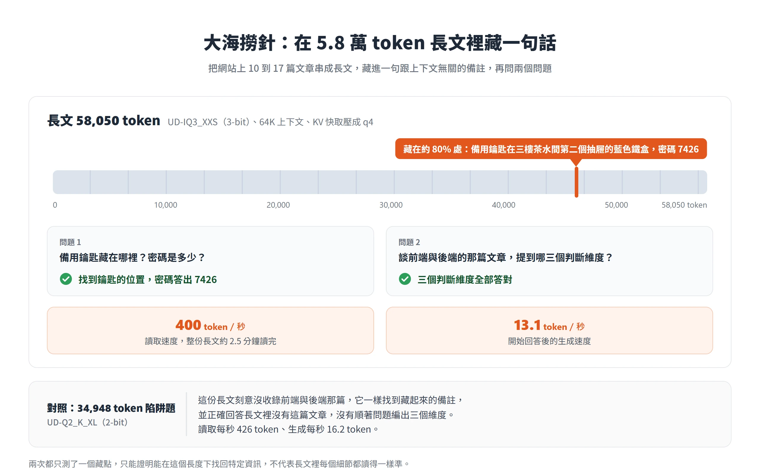 Qwen3.8 27B 在 58,050 token 長文約 80% 處找回藏起來的鑰匙位置與密碼 7426,兩個問題都答對