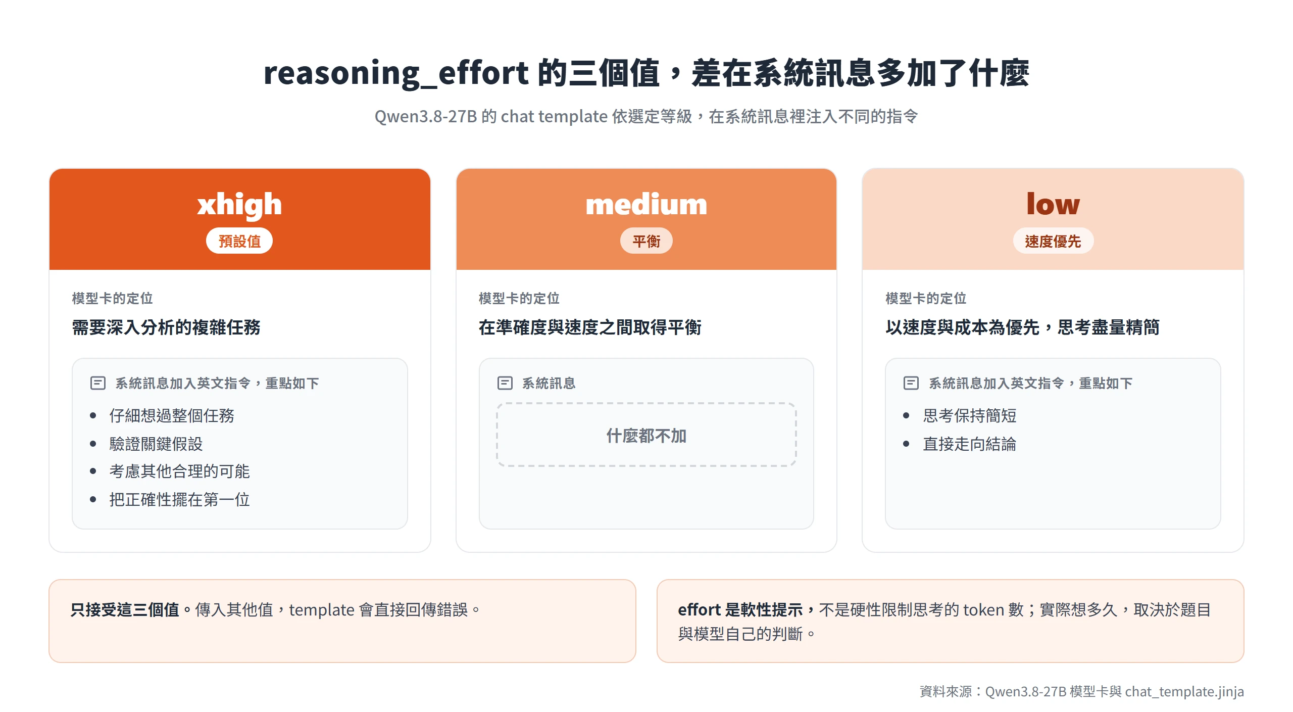reasoning_effort 三個值的差異:xhigh 在系統訊息加入要求仔細驗證的英文指令,medium 不加,low 要求思考簡短