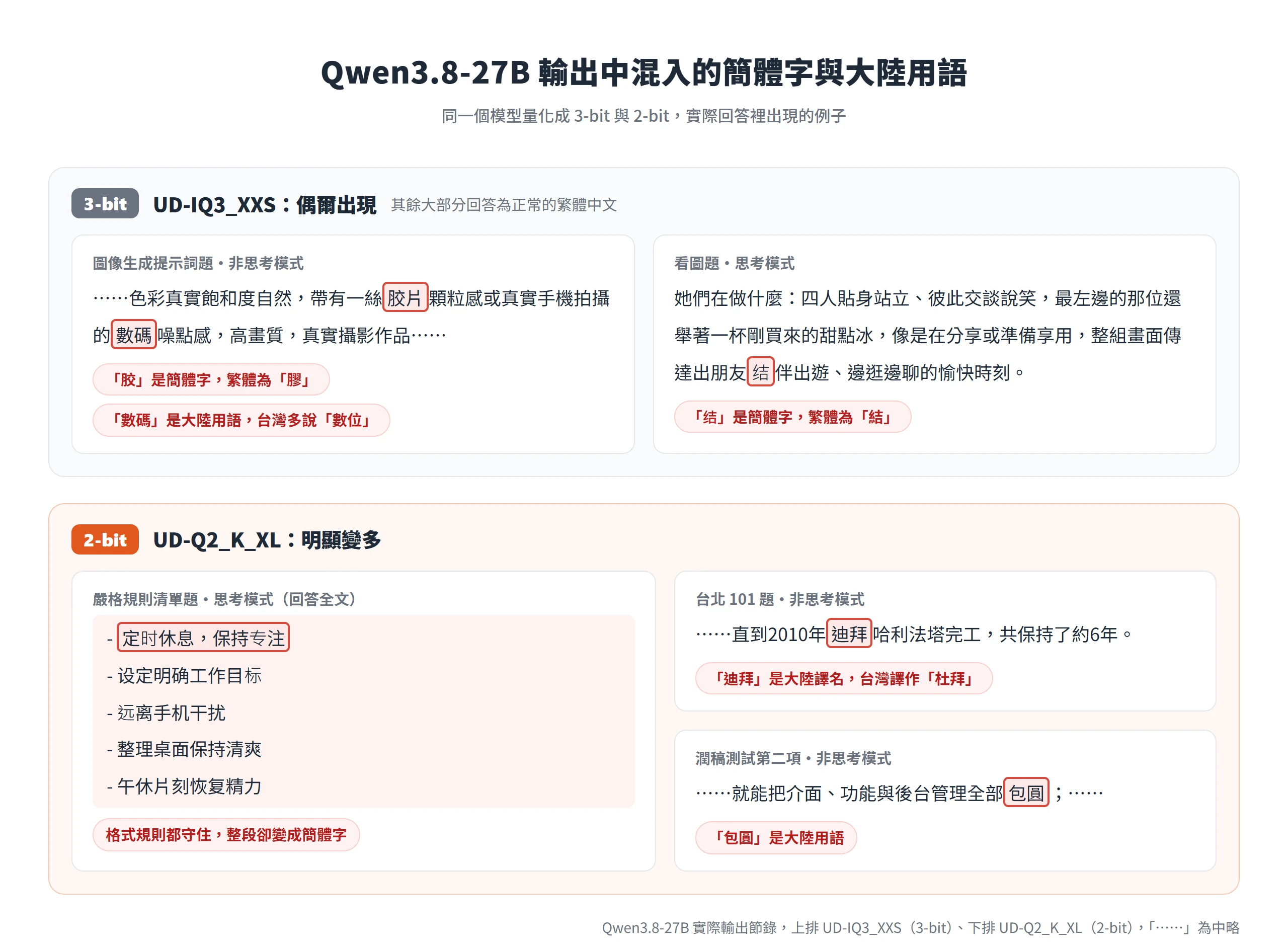 Qwen3.8 27B 在 3-bit 與 2-bit 量化下輸出混入簡體字與大陸用語的實例,標出胶片、數碼、结、迪拜、包圓