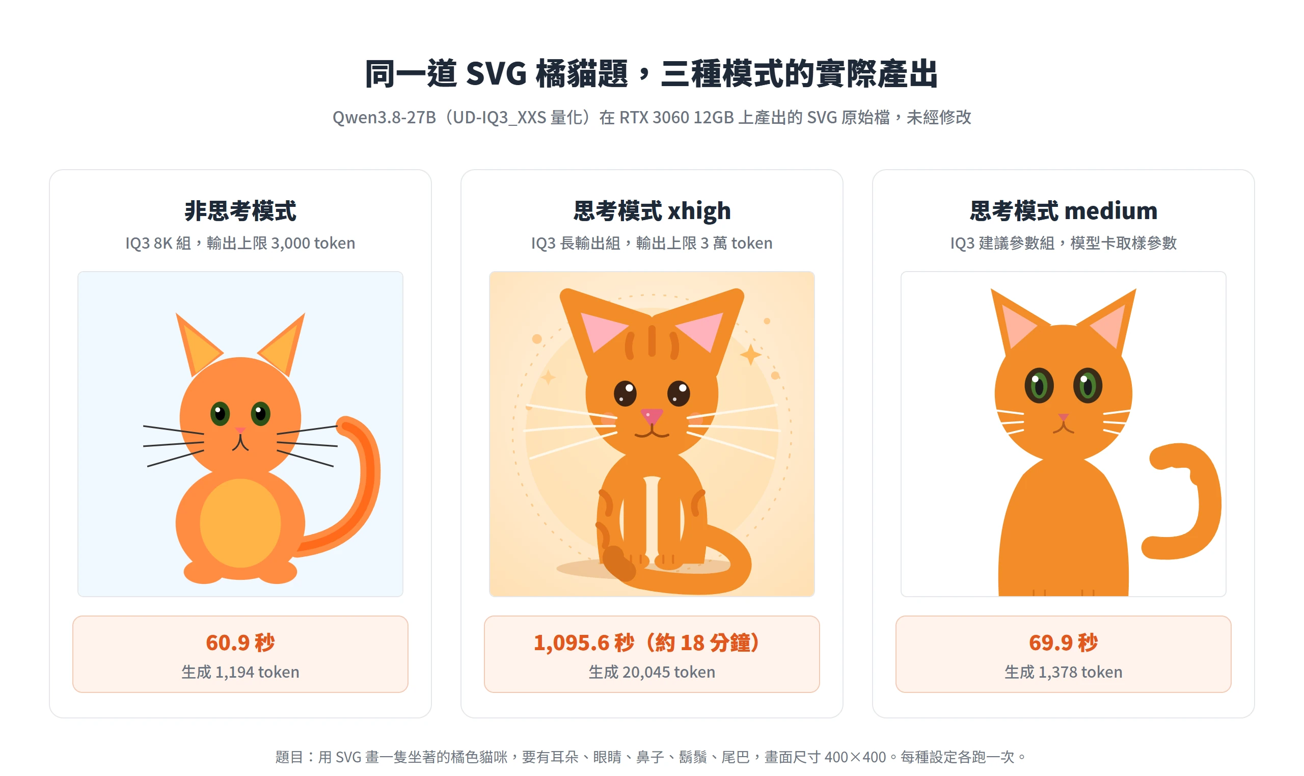 Qwen3.8-27B 非思考、思考 xhigh、思考 medium 三種模式畫出的 SVG 橘貓並排比較,標示各自耗時與 token 數