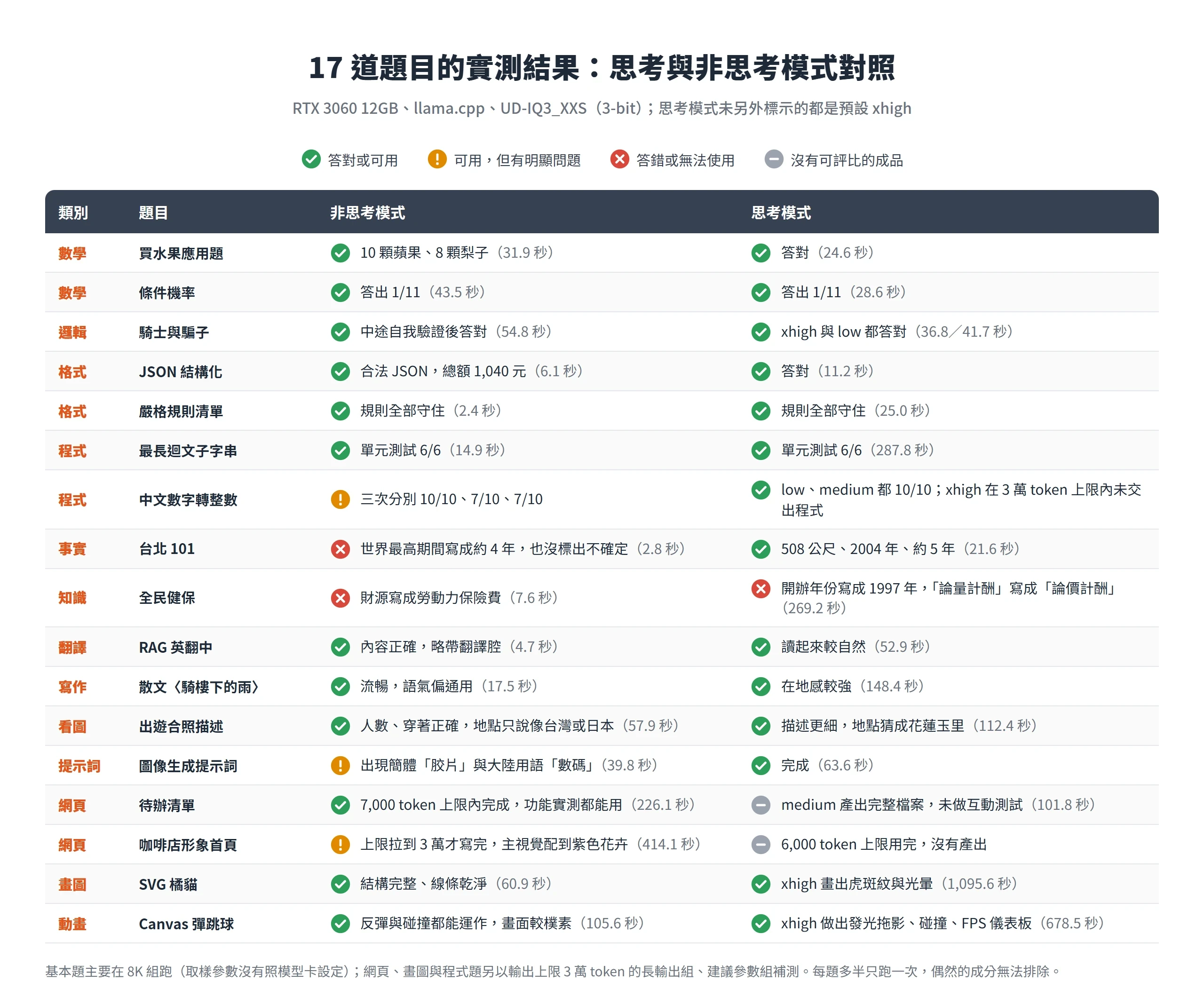Qwen3.8 27B 17 道題目實測總覽:數學、邏輯、格式題兩種模式全對,事實與知識題兩種模式都出現錯誤