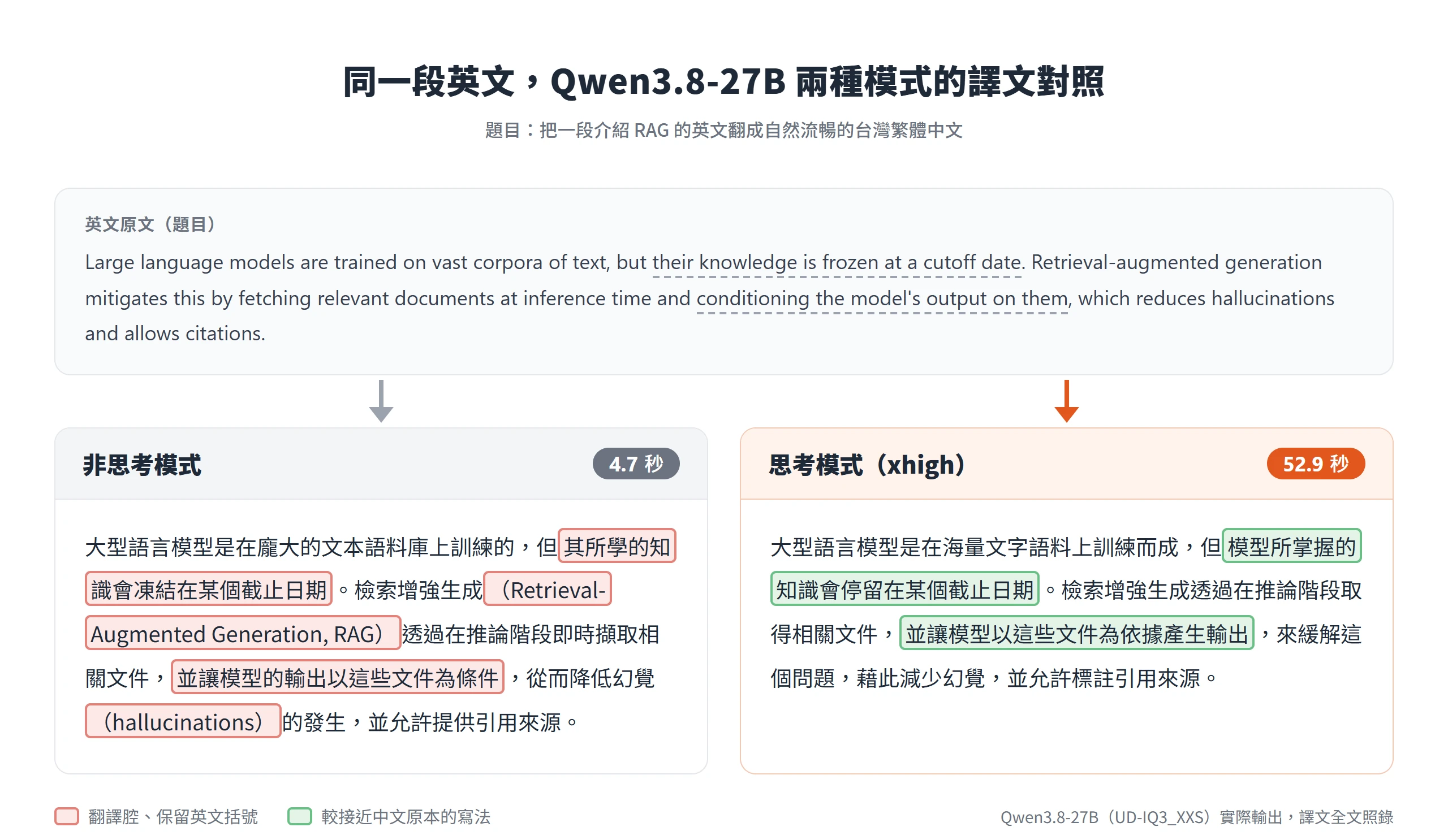 Qwen3.8 27B 非思考與思考模式翻譯同一段 RAG 英文的譯文對照,標出翻譯腔與較自然的寫法