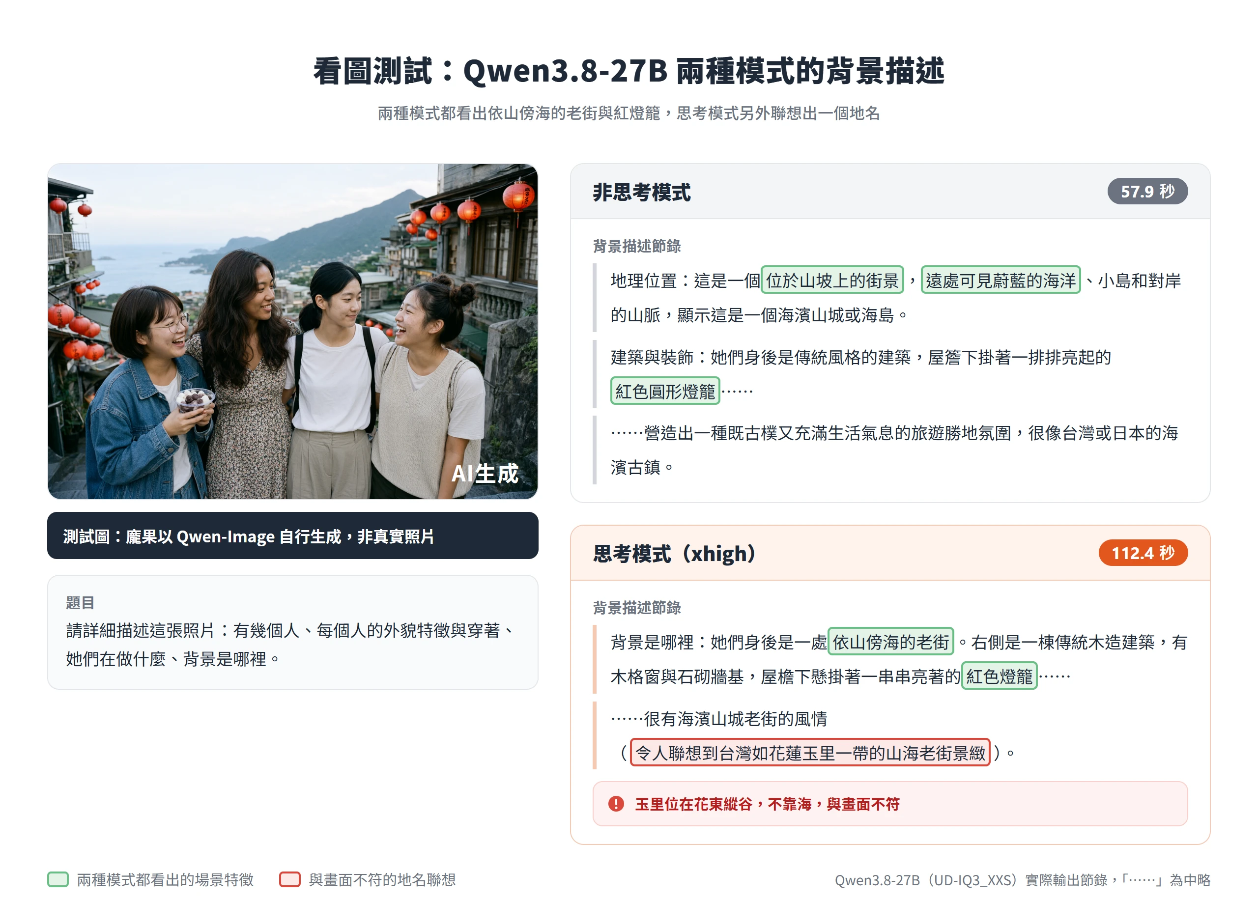 Qwen3.8 27B 看圖測試,左為龐果自行生成的四人老街合照,右為兩種模式的背景描述,標出玉里這個不合畫面的地名聯想