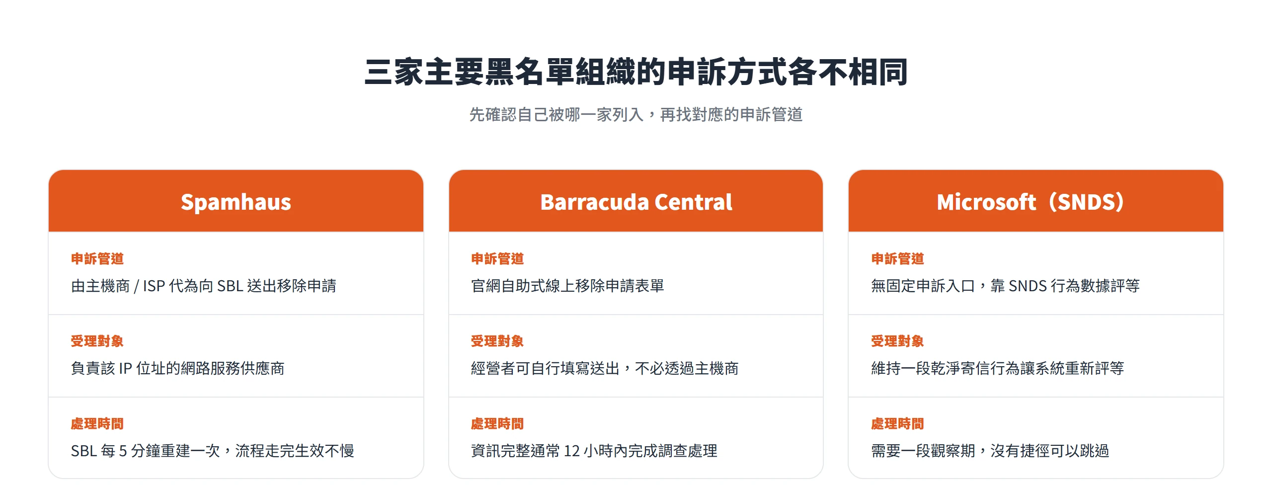 Spamhaus 要透過主機商代轉、Barracuda 可自助線上申請 12 小時內處理、Microsoft 靠 SNDS 行為數據重評,三家 RBL黑名單組織申訴方式各不相同