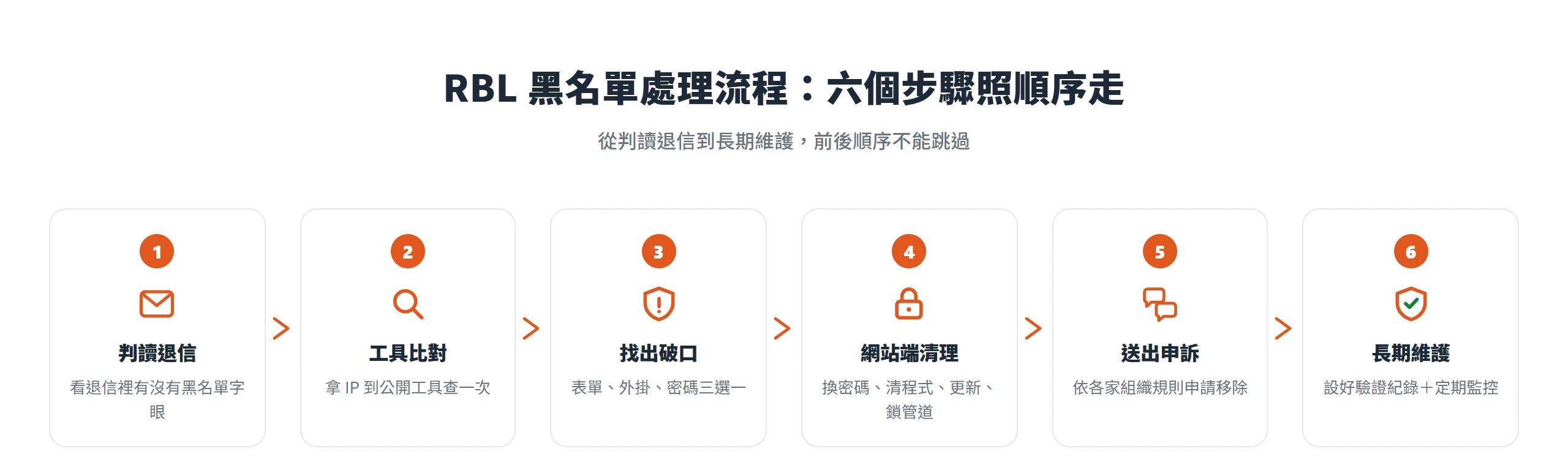 處理主機 IP 的 RBL黑名單分成判讀退信、工具比對、找破口、網站端清理、送出申訴、長期維護六個步驟,前後順序不能顛倒