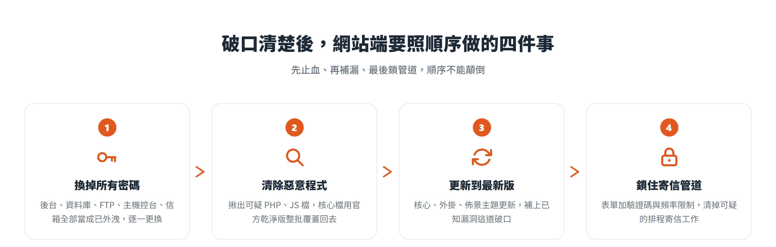 破口確認後網站端要照順序做的四件事:換掉所有密碼、清除惡意程式、更新到最新版、鎖住寄信管道