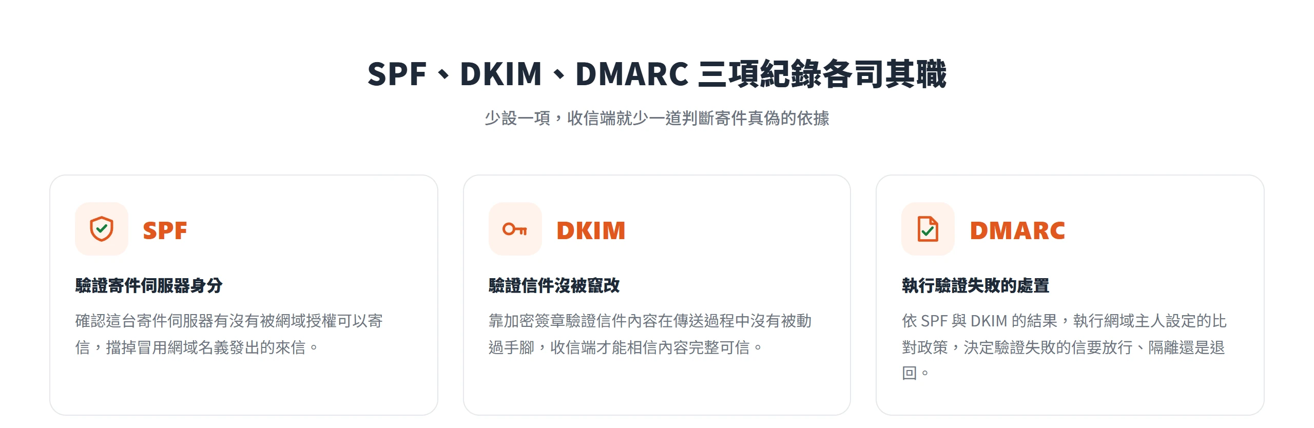 SPF 驗證寄件伺服器身分、DKIM 驗證信件沒被竄改、DMARC 執行驗證失敗的處置,三項紀錄各司其職