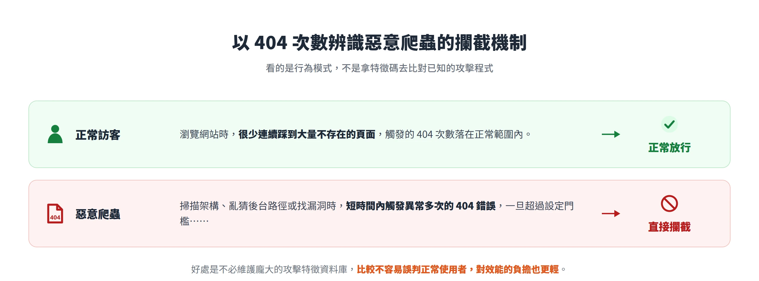 防火牆以短時間內的 404 錯誤次數判斷惡意爬蟲,正常訪客放行、異常次數超過門檻則直接攔截