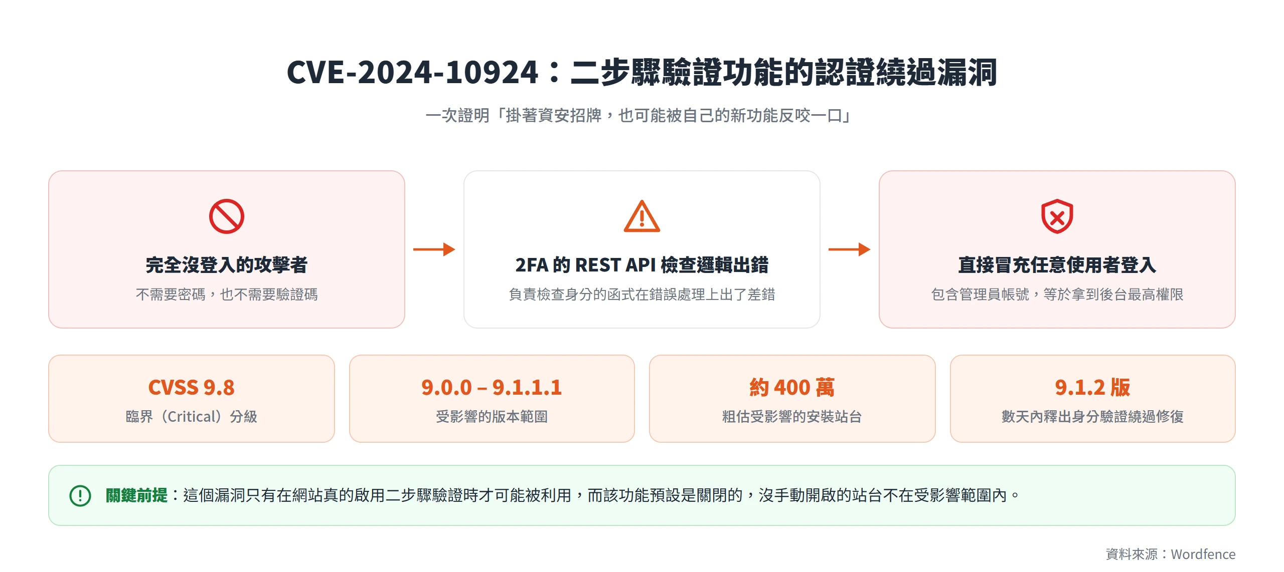 CVE-2024-10924 認證繞過流程:未登入攻擊者利用二步驟驗證的 REST API 邏輯錯誤,直接冒充管理員登入,CVSS 風險分數 9.8