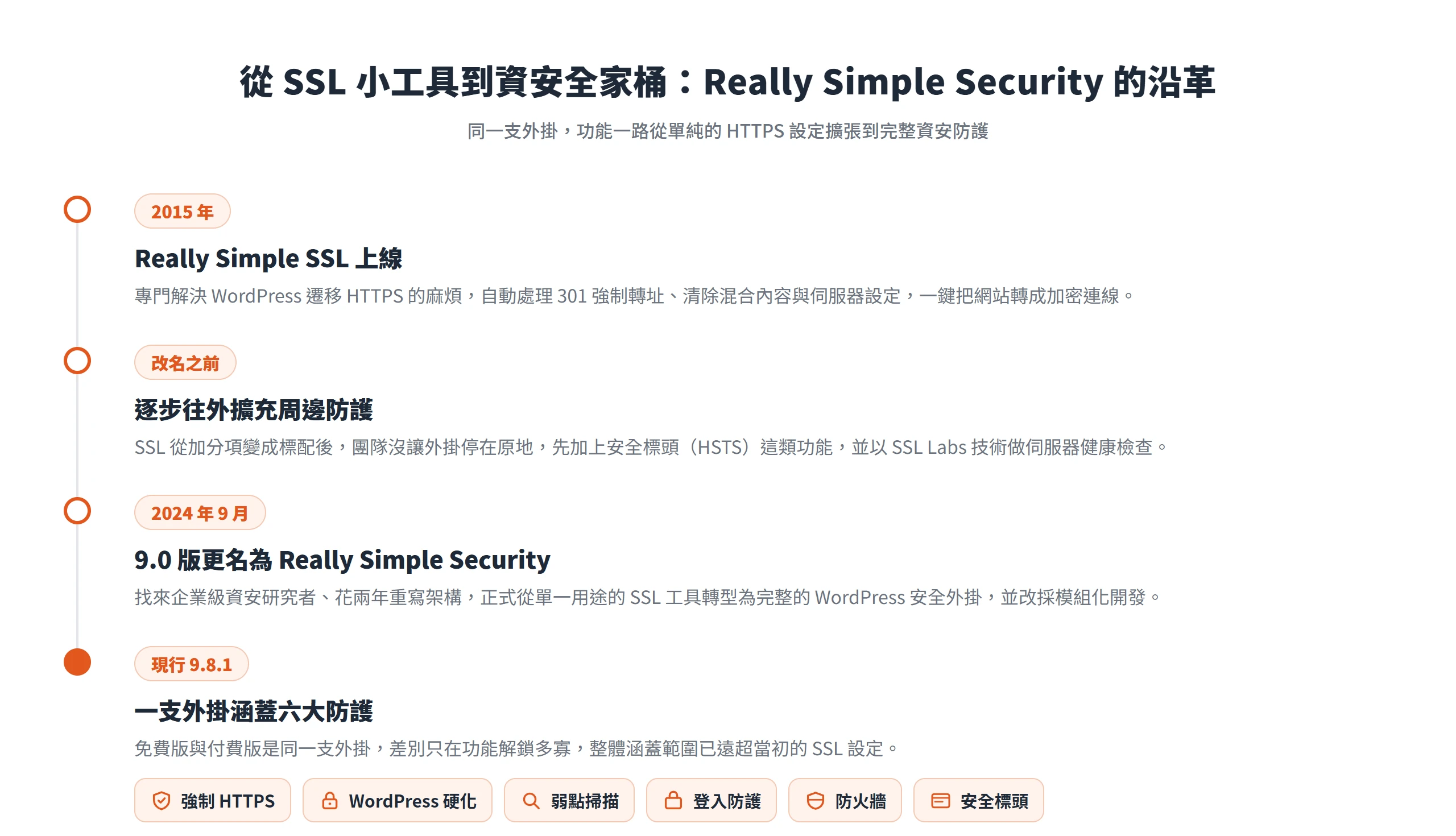 Really Simple SSL 從 2015 年的強制 HTTPS 工具,到 2024 年更名 Really Simple Security 後涵蓋六大防護的演進時間軸