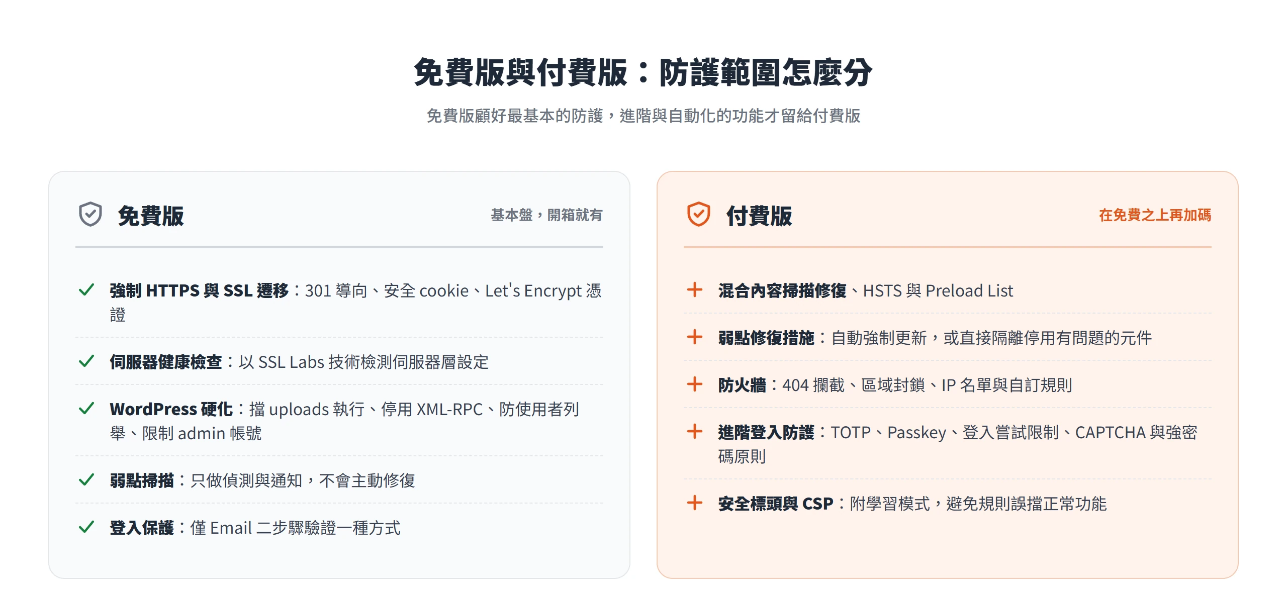 Really Simple Security 免費版與付費版防護範圍對照:免費版顧基本盤,付費版再加防火牆、弱點修復與進階登入防護