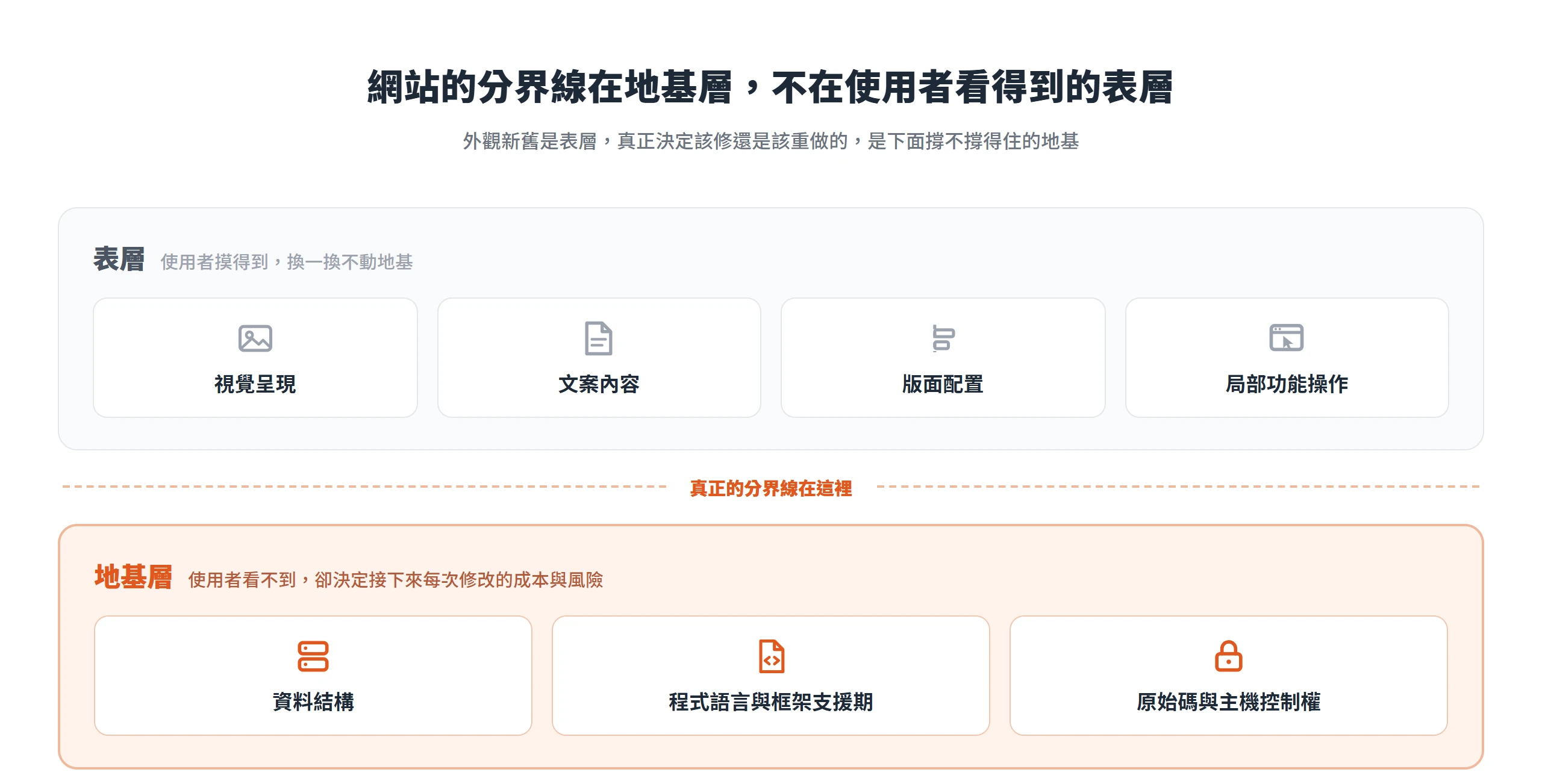 網站分成使用者摸得到的表層與看不到的地基層,真正決定該修還是該重做的是地基層